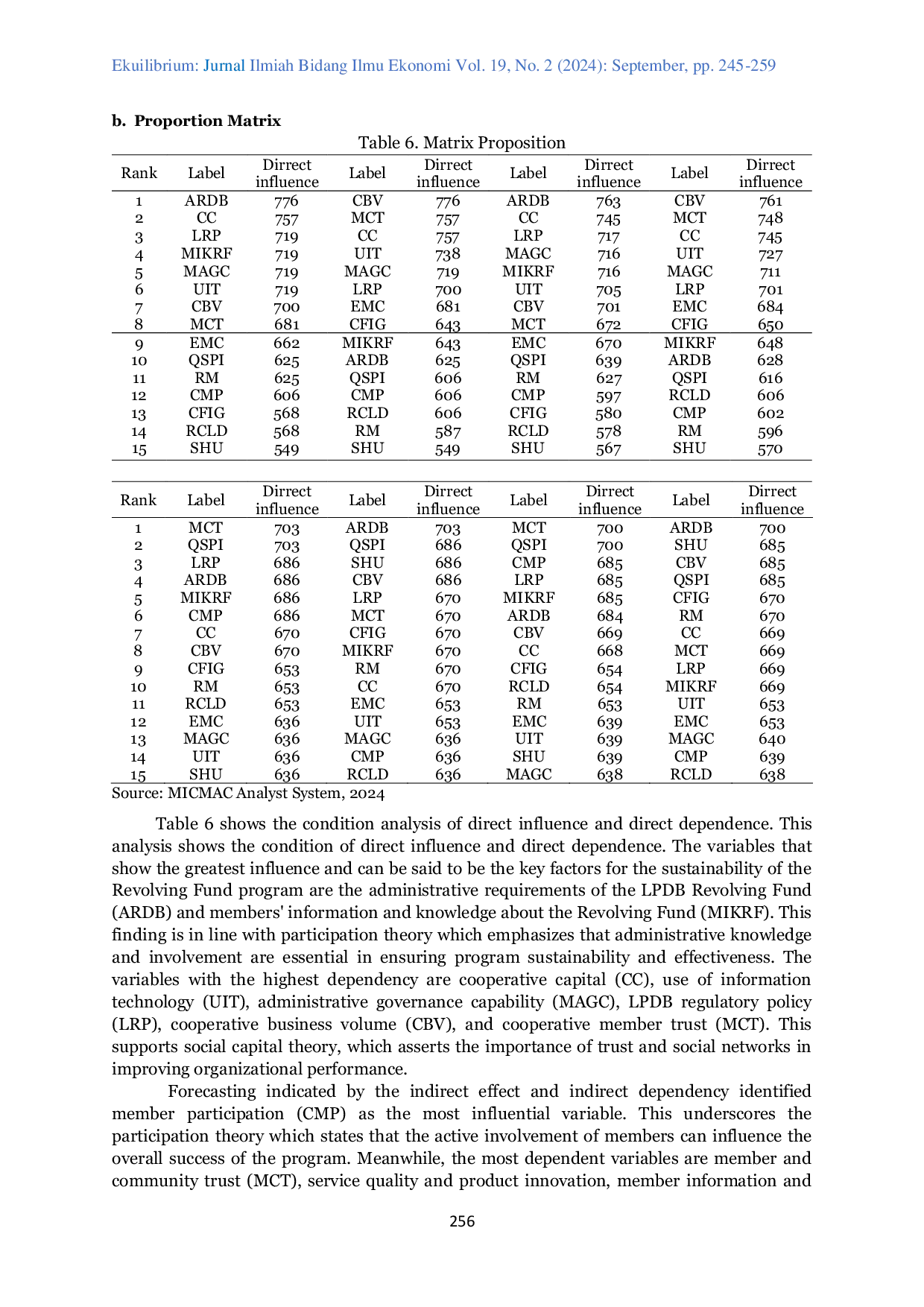 JURIS Sustainability Analysis of the Revolving Fund Program of the LPDB Revolving Fund Management Institution MICMAC Method Approach