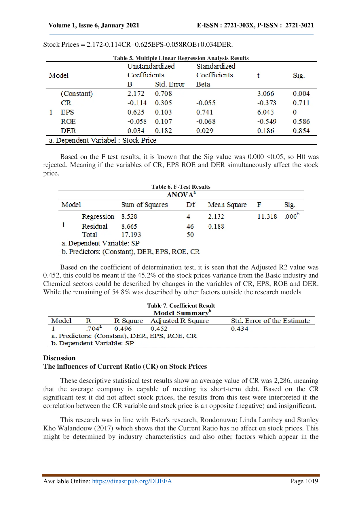 juris Analysis Of The Influence From Cr Eps Roe Der On Stock Prices At Basic Industry And Chemical Sectors During Year Of 2017