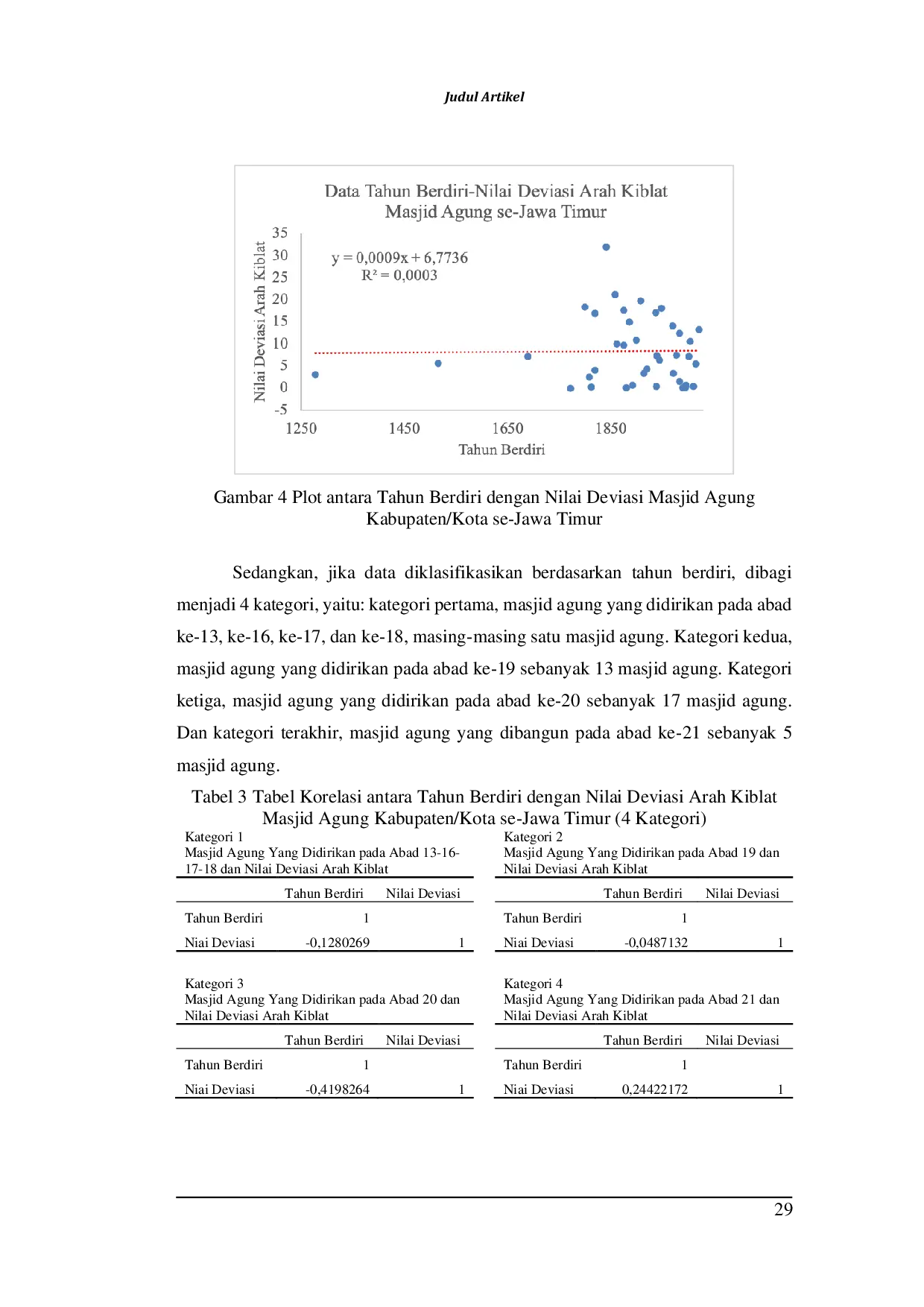 JURIS Analisis Korelasi dan Regresi Antara Tahun Berdiri dengan Nilai Deviasi Arah Kiblat Masjid Agung Se Jawa Timur