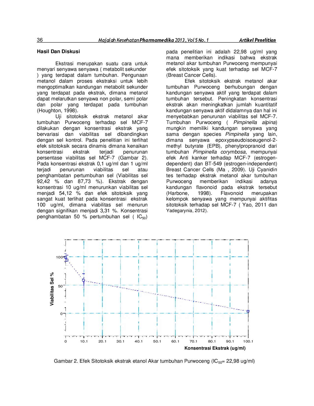 juris Efek Sitotoksik Ekstrak Metanol Akar Tumbuhan Purwoceng Pimpinella Alpina Terhadap Sel Kanker Payudara MCF 7 Breast Cancer Cells