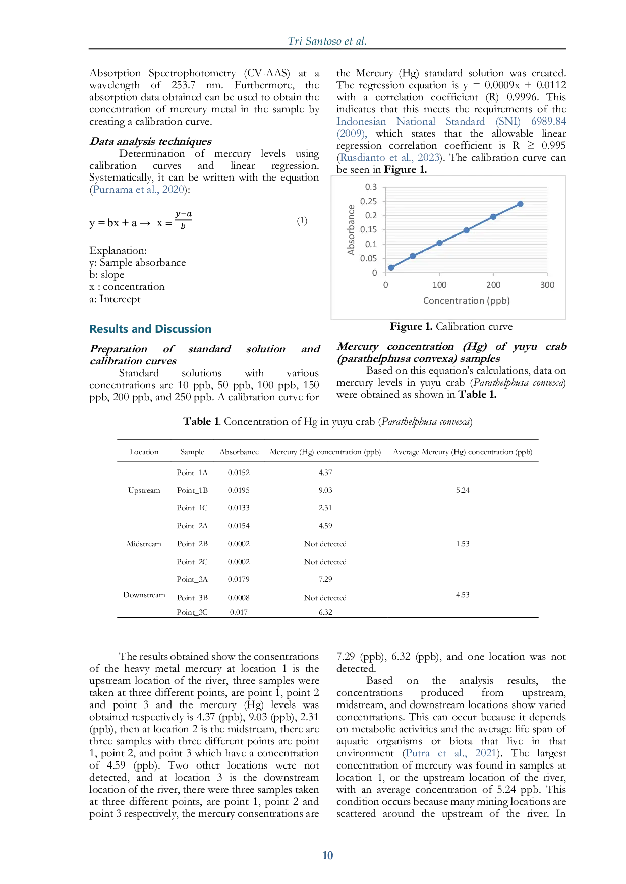 JURIS Analisis Bioakumulasi Merkuri Hg pada Kepiting Yuyu Parathephusa Convexa di Sungai Janja Desa Malomba Kecamatan Dondo Kabupaten Tolitoli