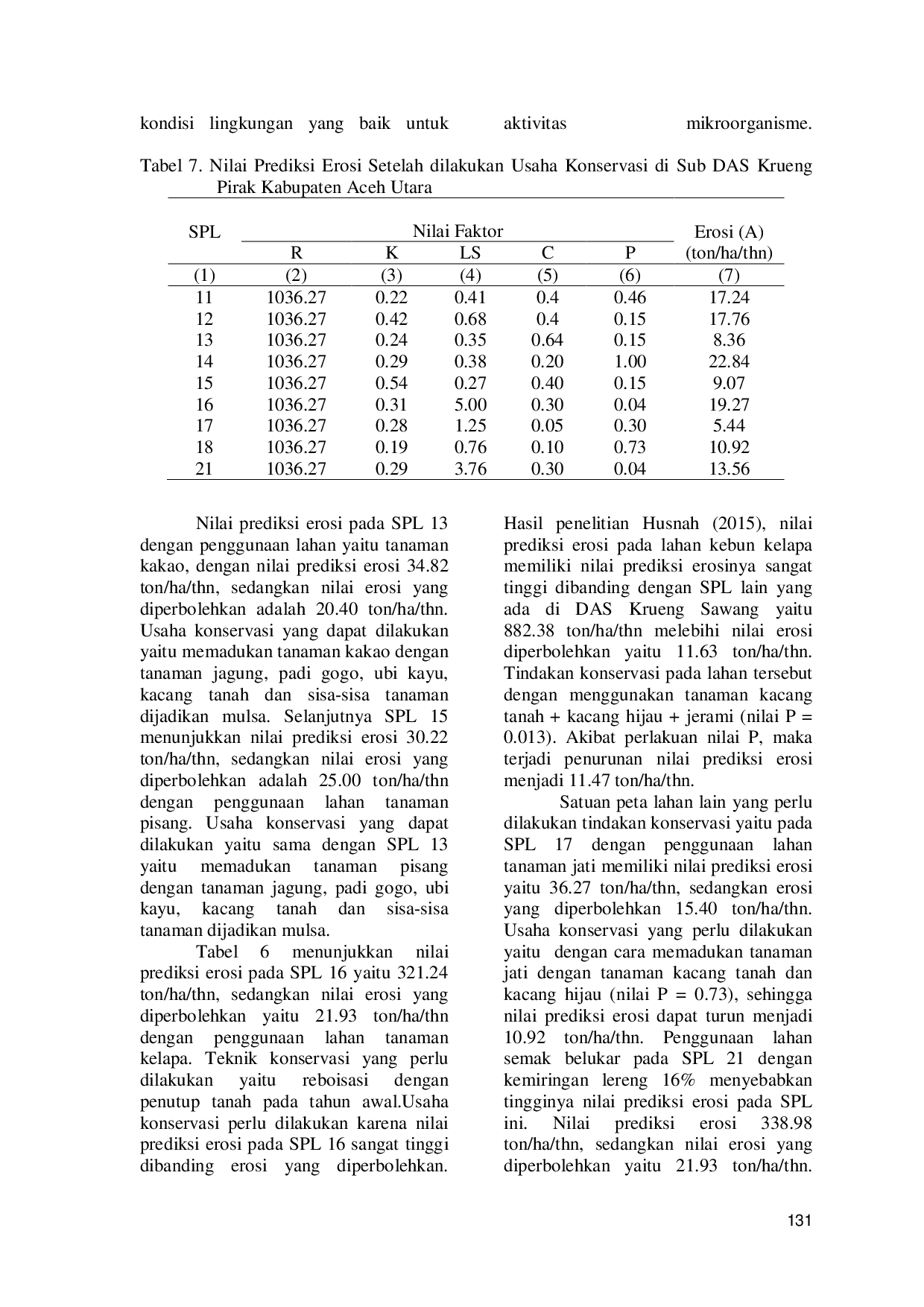 JURIS Kajian Erosi Tanah dan Teknik Konservasi Tanah di Sub DAS Krueng Pirak Kabupaten Aceh Utara