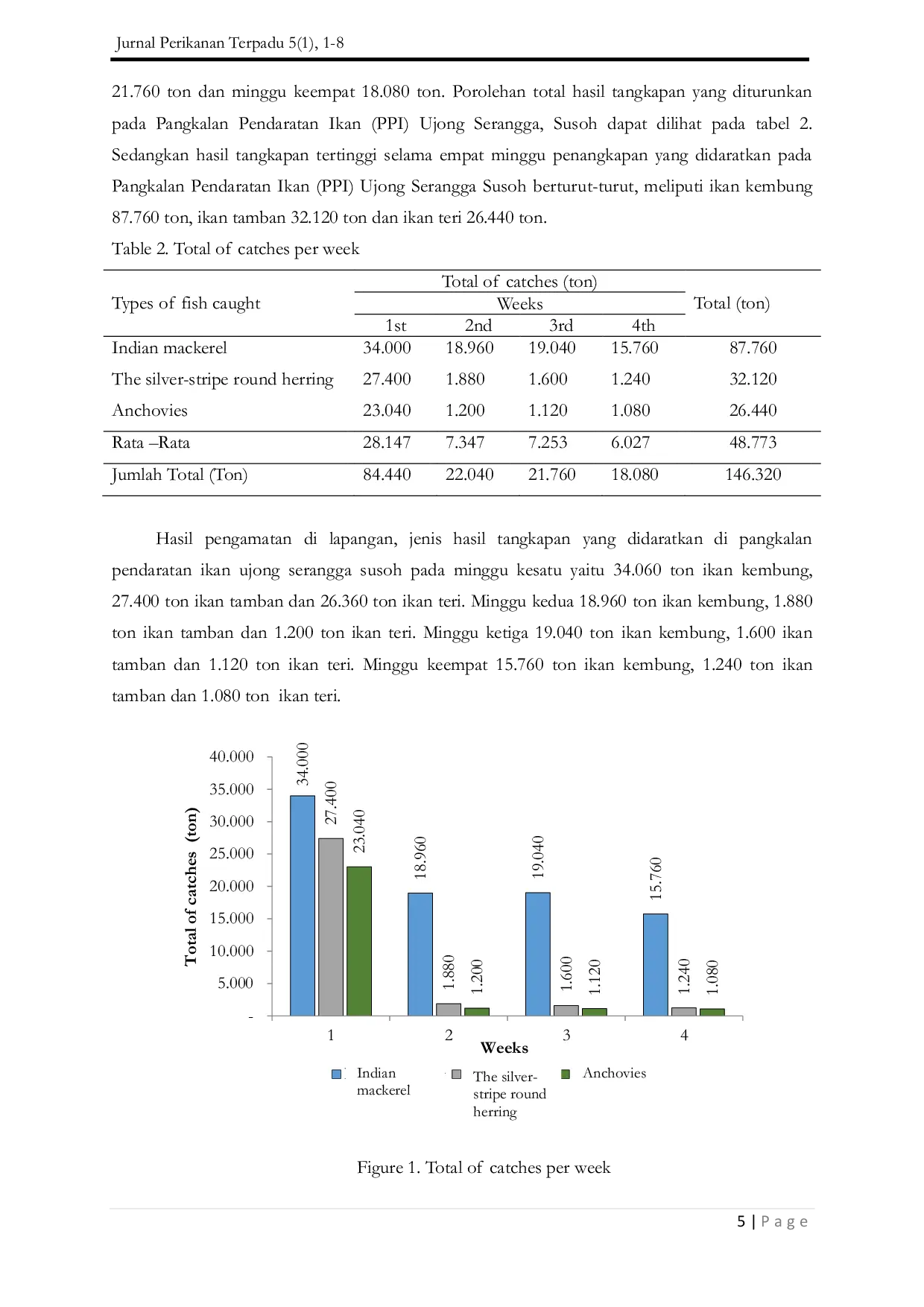 JURIS Catch Composition of Boat Lift Net at The Fish Landing Base PPI Ujong Seurangga Aceh Barat Daya