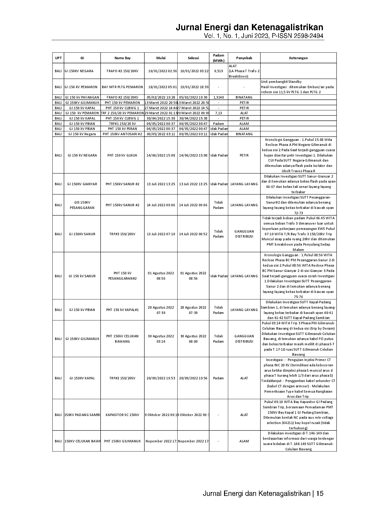 JURIS Memastikan langkah langkah penanganan Gangguan dengan Dry Simulation Simulasi Kering guna meminimalkan waktu padam merekomendasi hal hal yang lebih strategis lagi Studi kasus Subsistem Bali