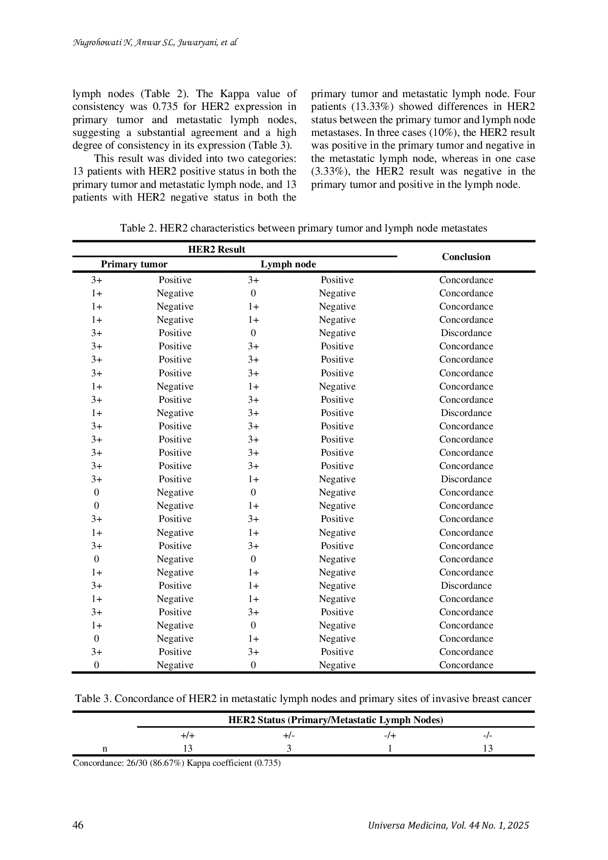 JURIS Discordance of HER2 between primary tumors and lymph node metastatic lesions in invasive breast cancer