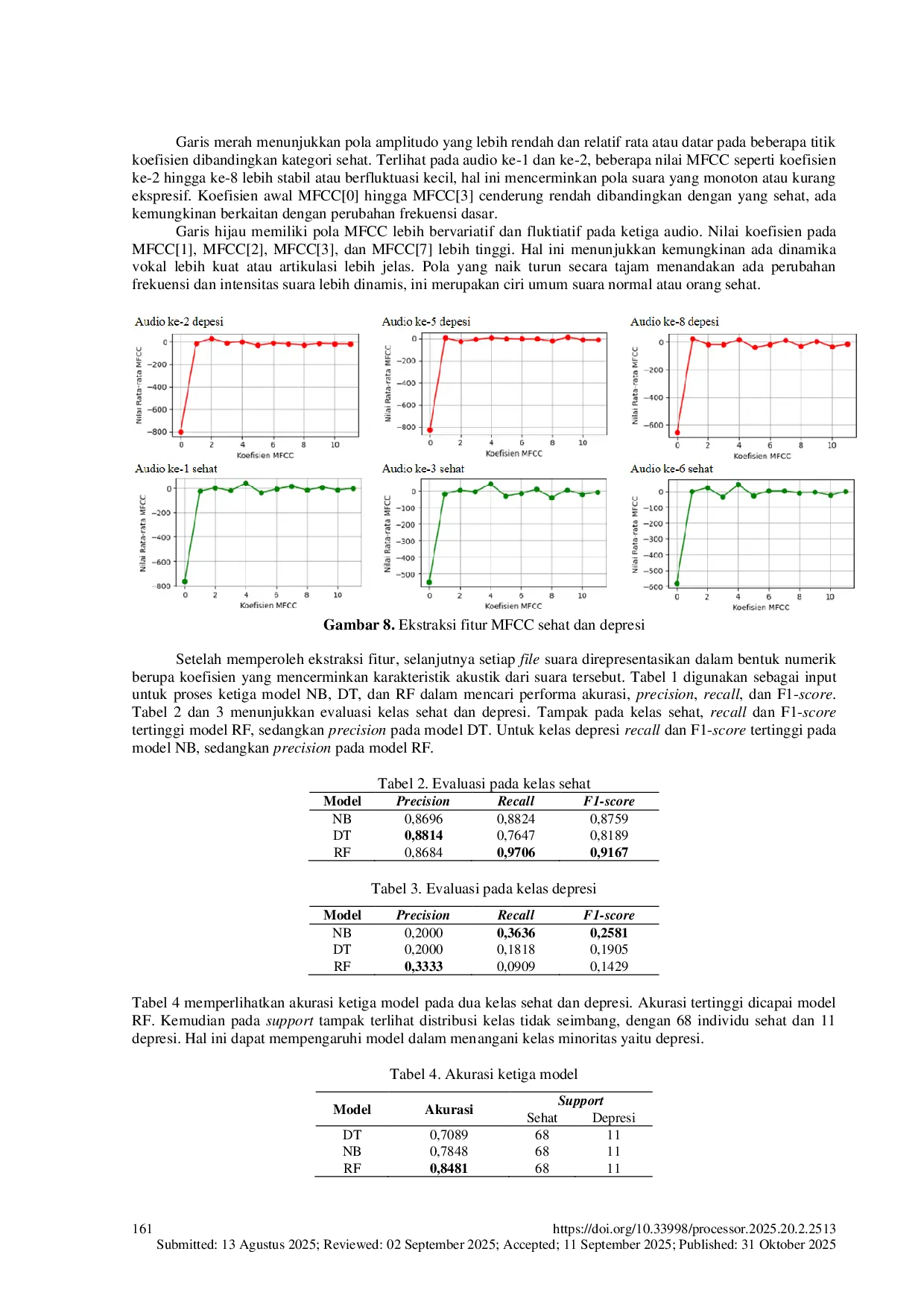 JURIS Pengenalan Pola Depresi Berbasis Suara Menggunakan Ekstraksi Fitur Mel Frequency Cepstral Coefficients