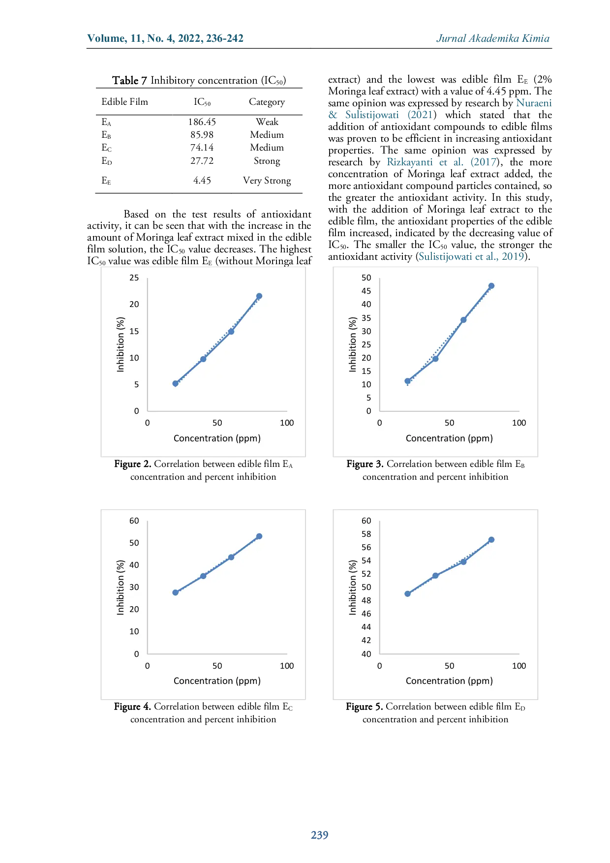 JURIS Effect of Variation of Moringa Leaf Extract Moringa oleifera L on Antioxidant Activity of Edible Film CMC Chitosan