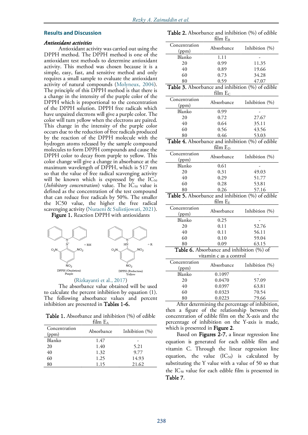 JURIS Effect of Variation of Moringa Leaf Extract Moringa oleifera L on Antioxidant Activity of Edible Film CMC Chitosan