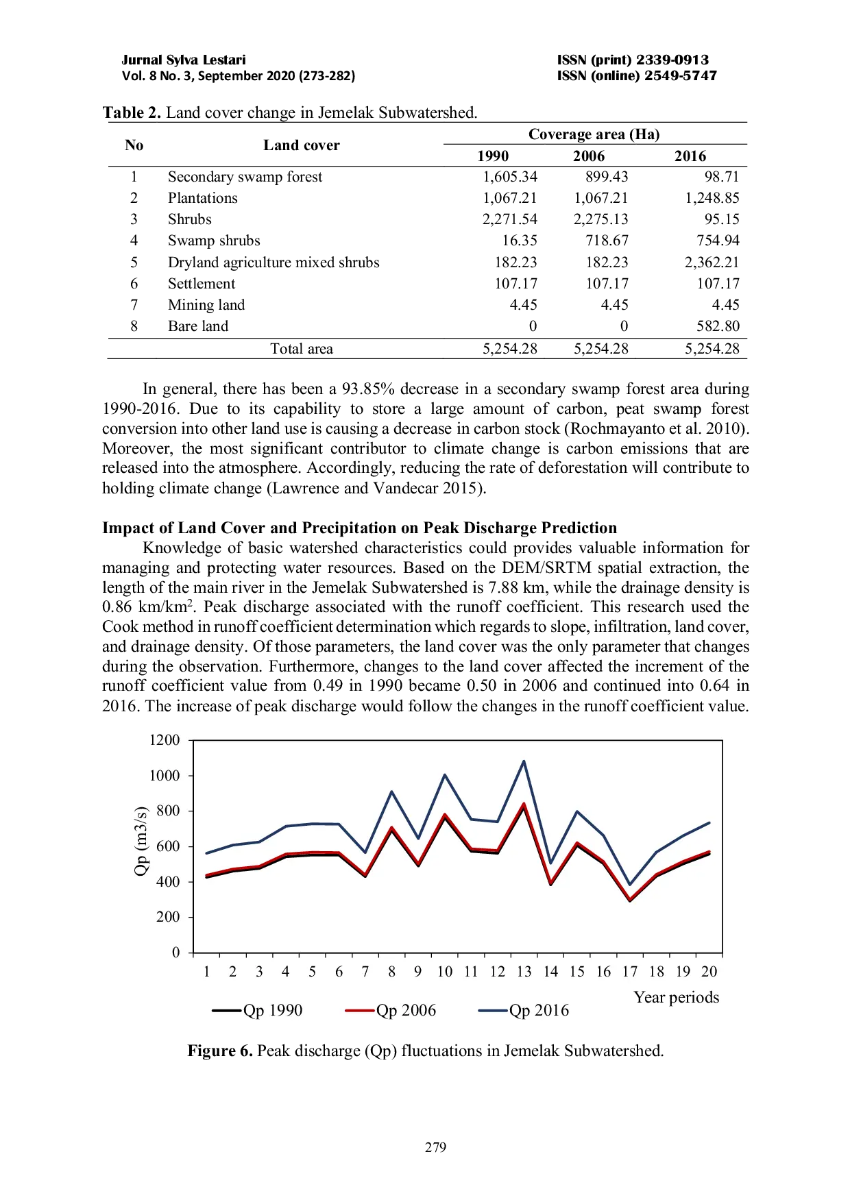 JURIS Peak Discharge in Jemelak Subwatershed Sintang District