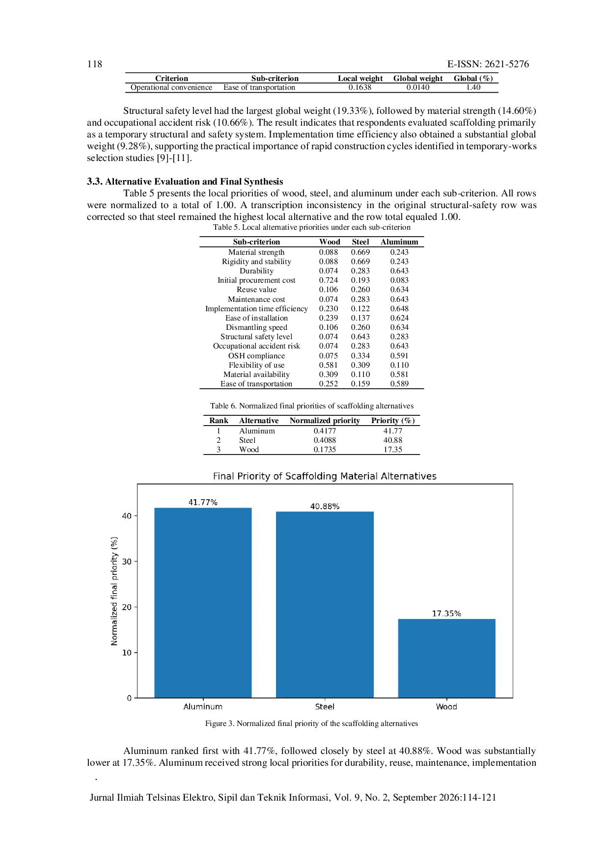 JURIS Selection Of Scaffolding Materials Using AHP Case Study Of Puspem Gianyar