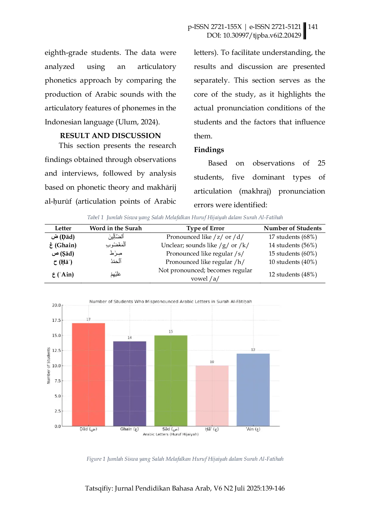 JURIS Analisis Fonetik Kesalahan Makharij al Huruf pada Bacaan Surah Al FAtiuah oleh Siswa Kelas VIII SMPIT Nurul Yaqien Cisarua Bogor English