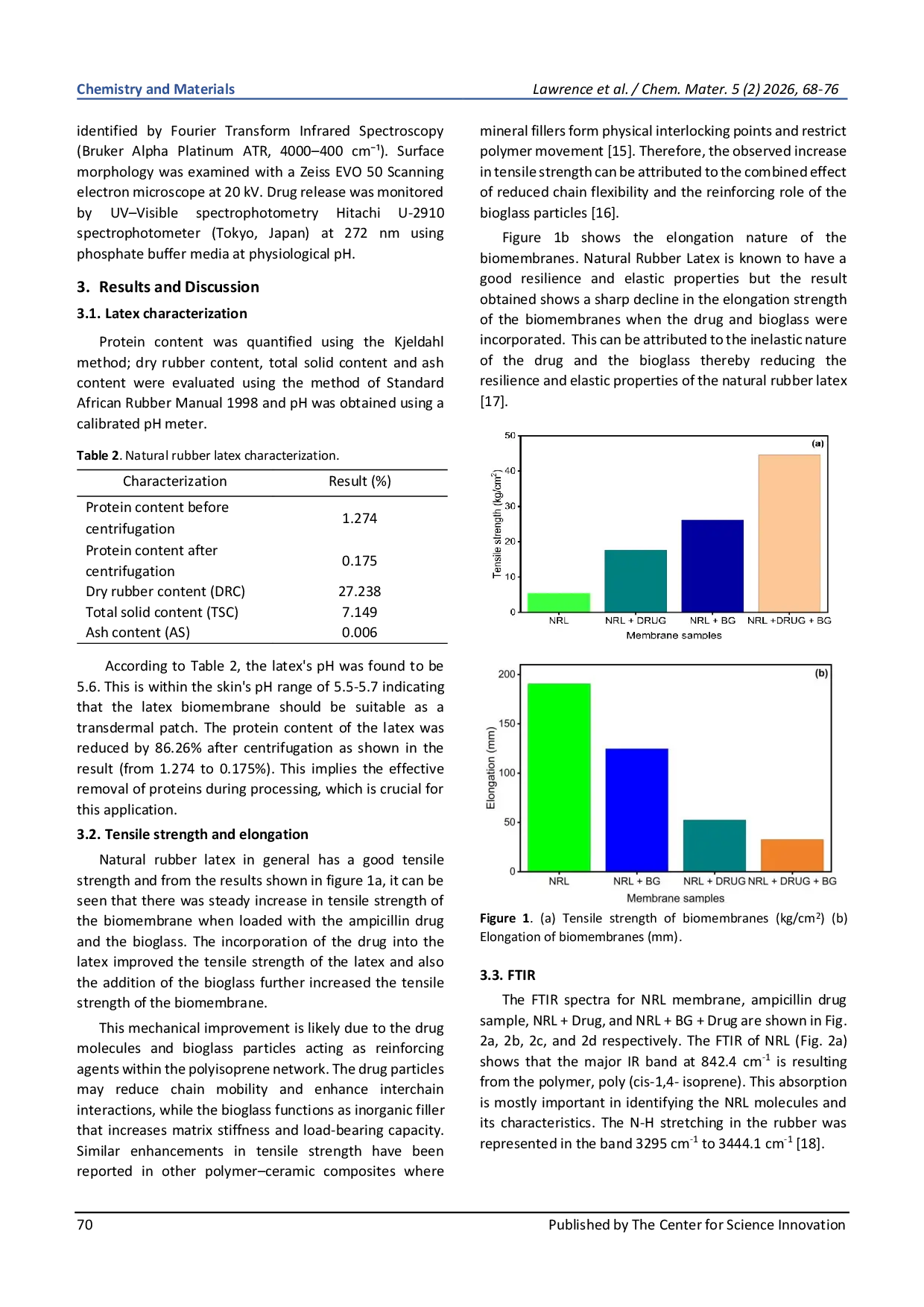 JURIS Natural Rubber Latex Bioactive Glass Composite as a Drug Delivery System for Ampicillin