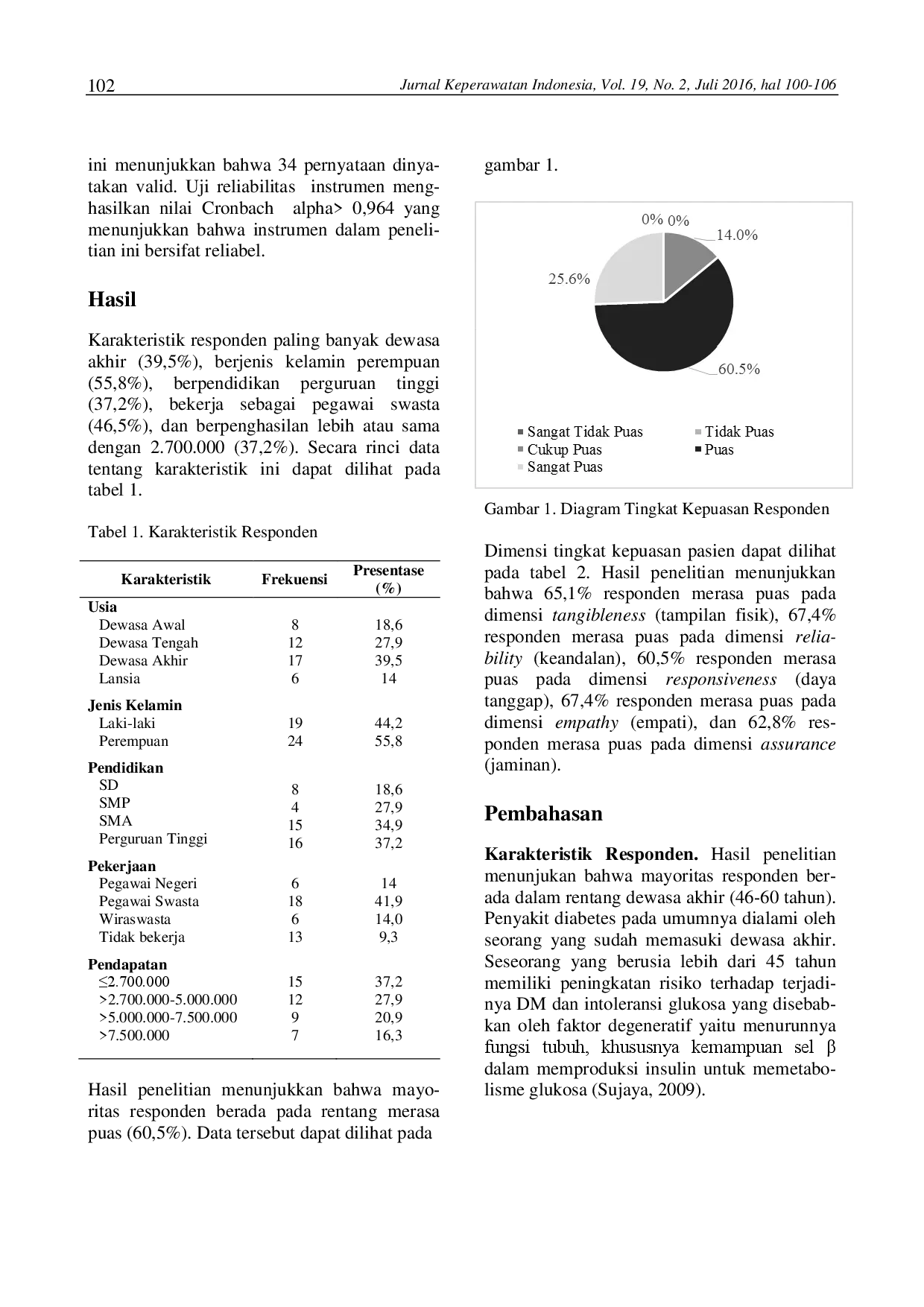 juris Kepuasan Pasien Diabetes Melitus terhadap Perawatan Paliatif Tingkat Terendah pada Dimensi Tampilan Fisik