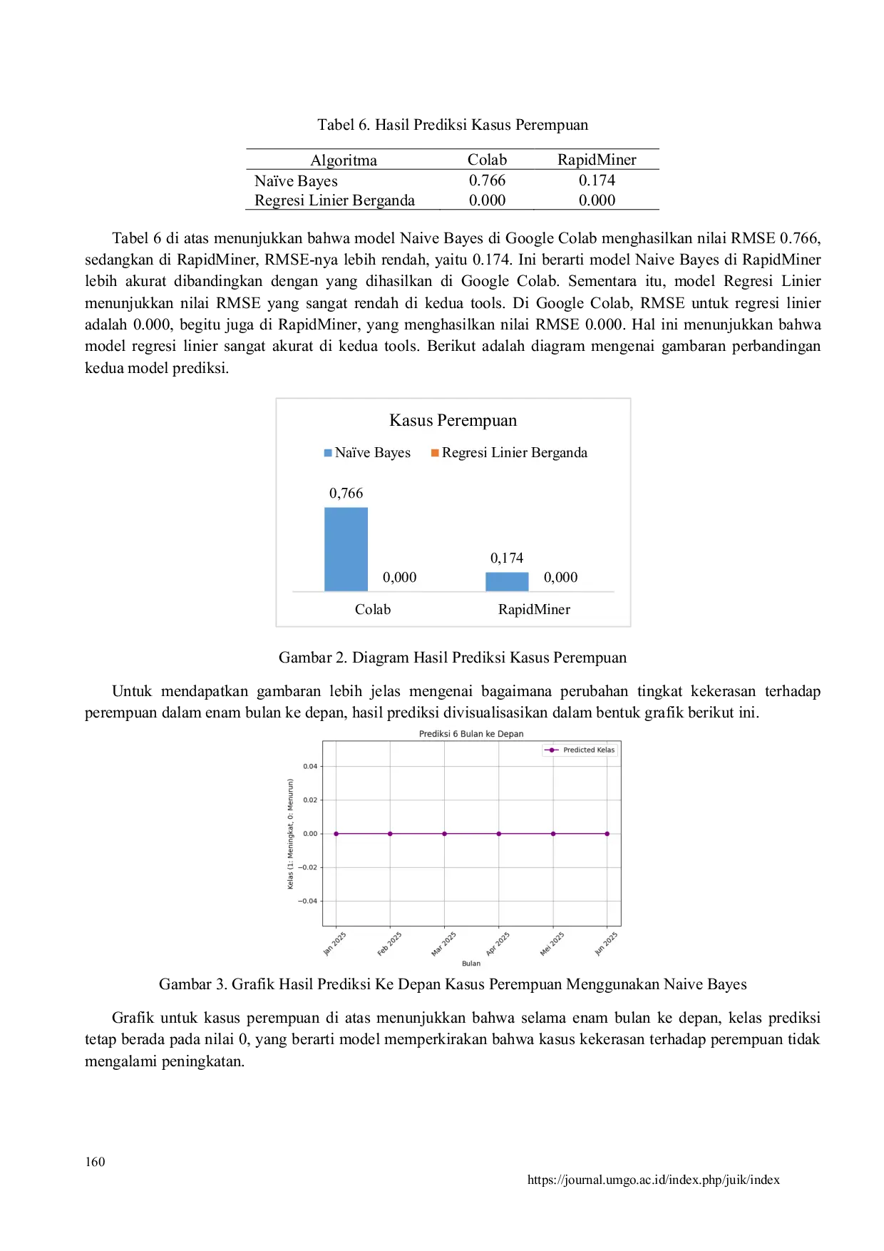 JURIS Prediksi Tingkat Kekerasan Pada Perempuan Dan Anak Di Kabupaten Gorontalo Menggunakan Machine Learning