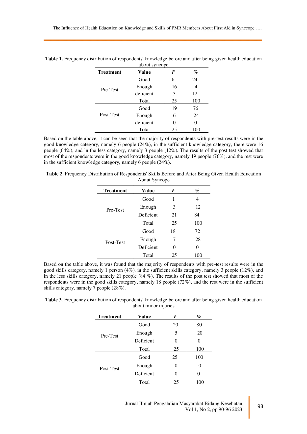 juris The Influence of Health Education on Knowledge and Skills of PMR Members About First Aid in Synccope and Minor Injury in SMAN 9 of Bengkulu City