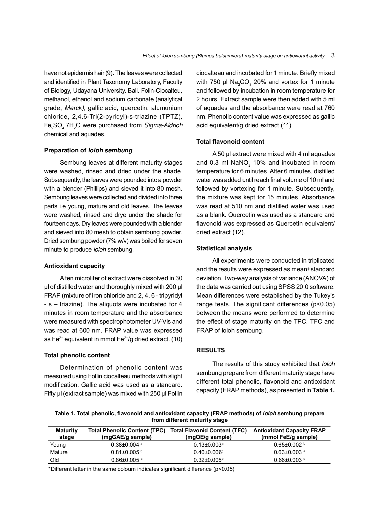 JURIS Effect of Loloh Sembung Blumea balsamifera Maturity Stage on Antioxidant Activity