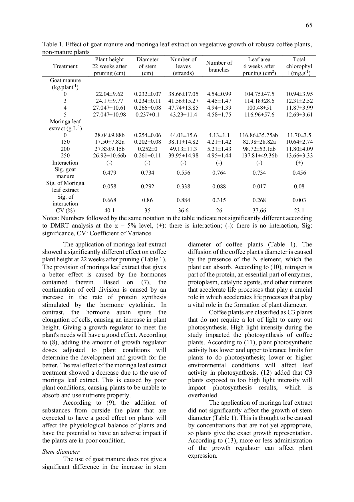 JURIS Effect of Goat Manure and Moringa Leaf Extract on Vegetative Growth of Robusta Coffee Coffea canephora