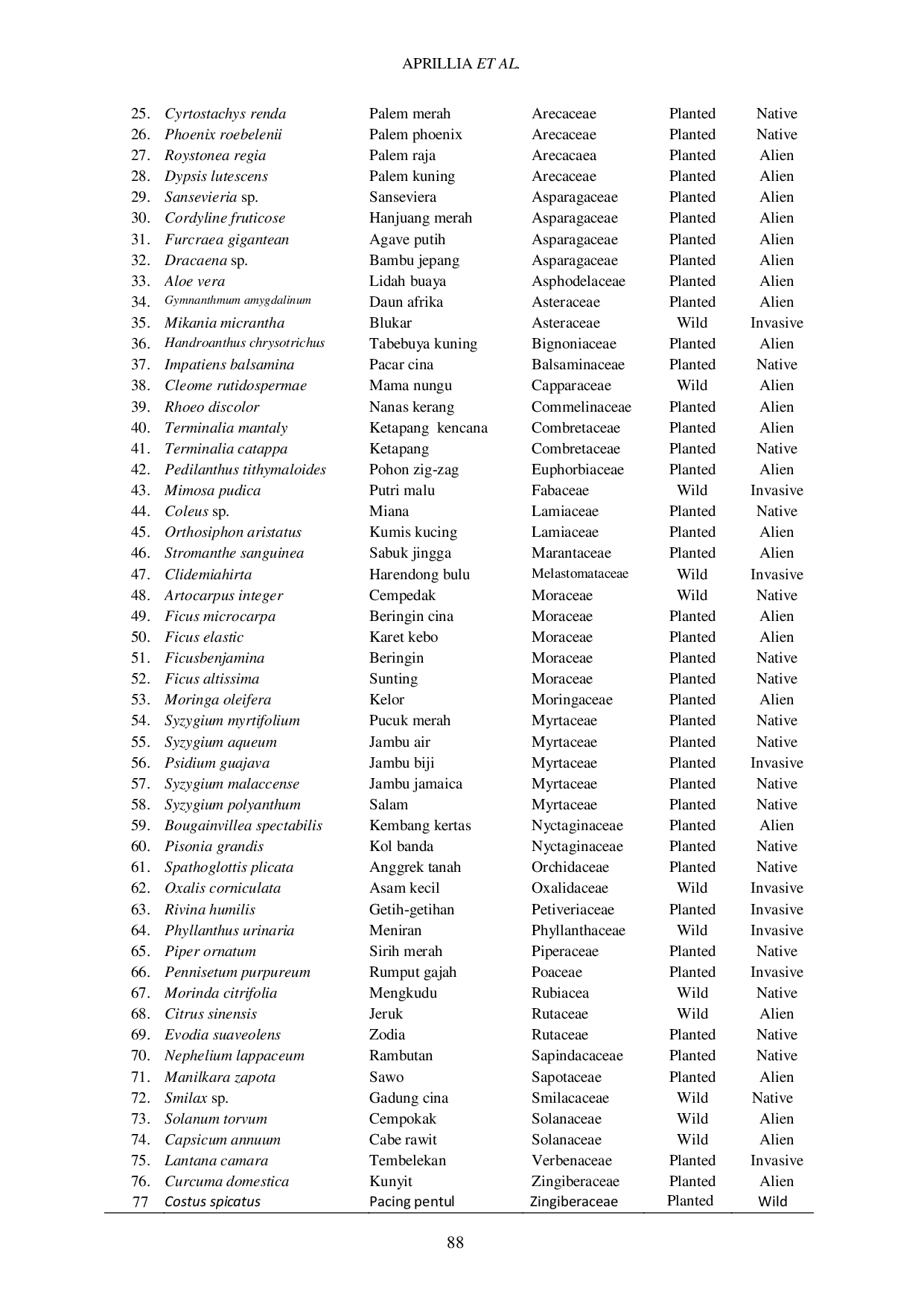 JURIS An Annotated Checklist of the Non native Plants Species of Campus of Universitas Indo Global Mandiri Palembang Sumatra