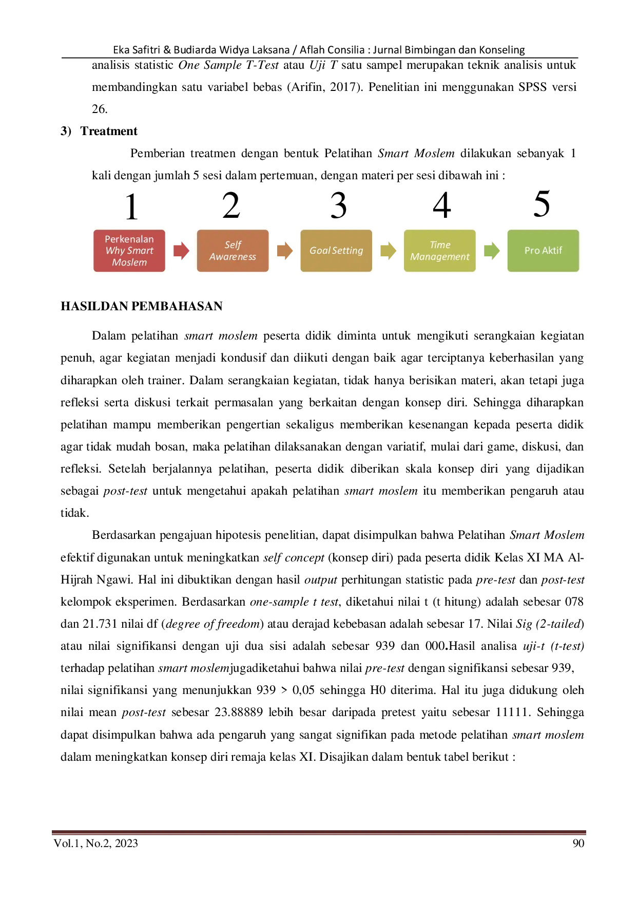 JURIS Efektivitas Pelatihan Smart Moslem untuk Meningkatkan Self Concept Remaja
