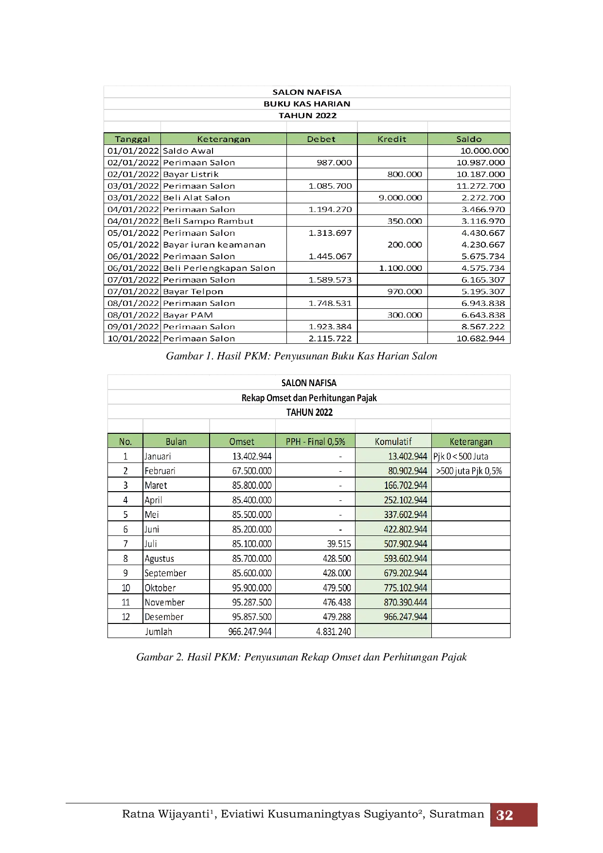 JURIS Peningkatan Pengelolaan Keuangan Dan Literasi Perpajakan UMKM Pada Salon Muslimah Nafisa Kedungmundu Semarang