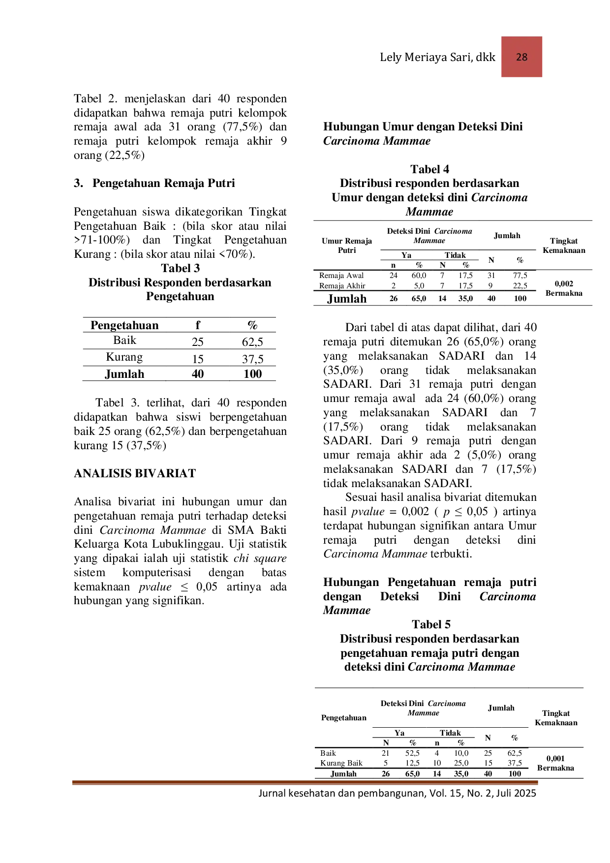 JURIS HUBUNGAN UMUR DAN PENGETAHUAN REMAJA PUTRI TERHADAP DETEKSI DINI CARCINOMA MAMMAE PADA SISWI KELAS X DI SMA BAKTI KELUARGA KOTA LUBUK LINGGAU