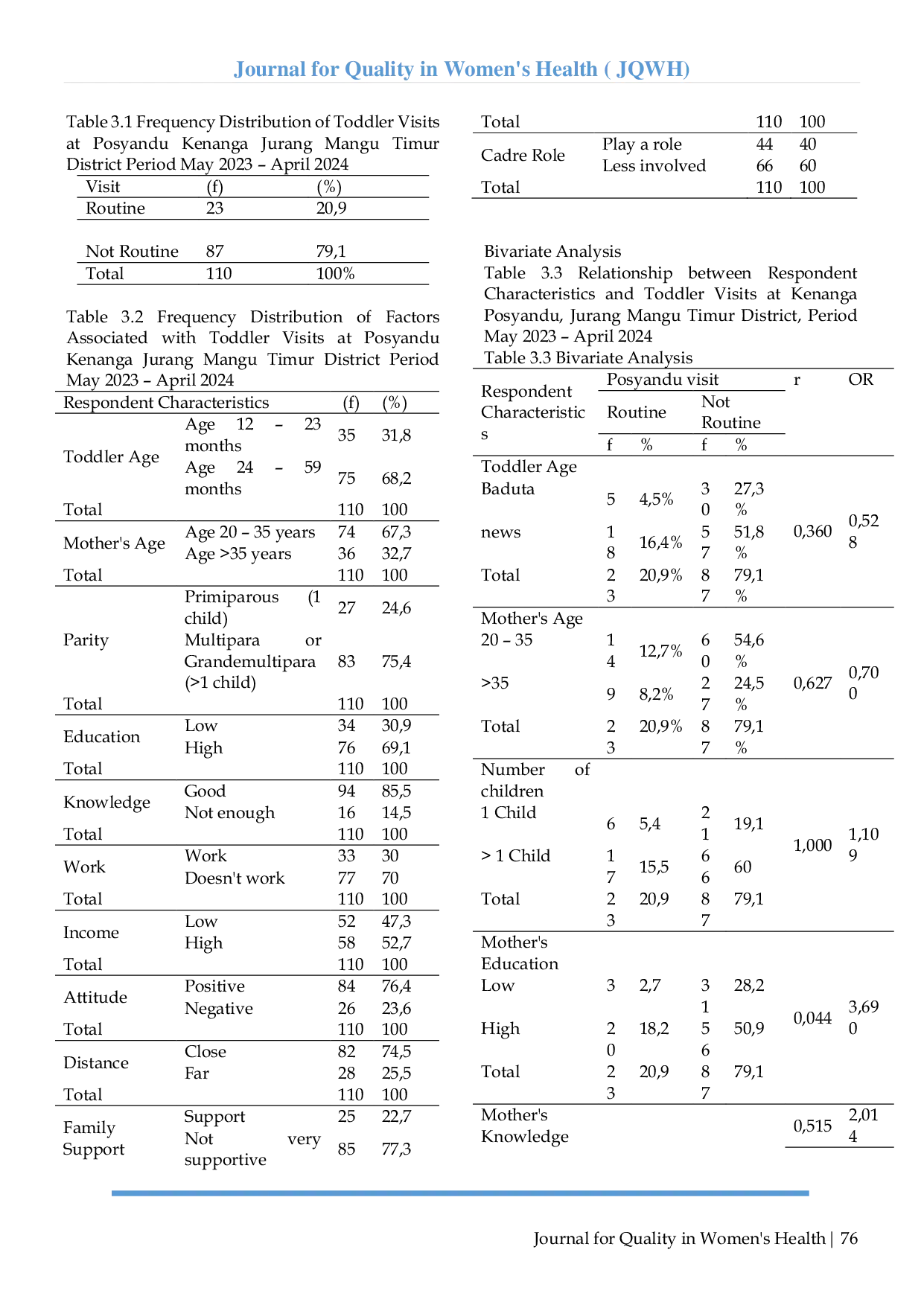 JURIS Factors Related To Toddler Visits At The Kenanga Posyandu In Jurang Mangu Timur Village For The Period Of May 2023 April 2024