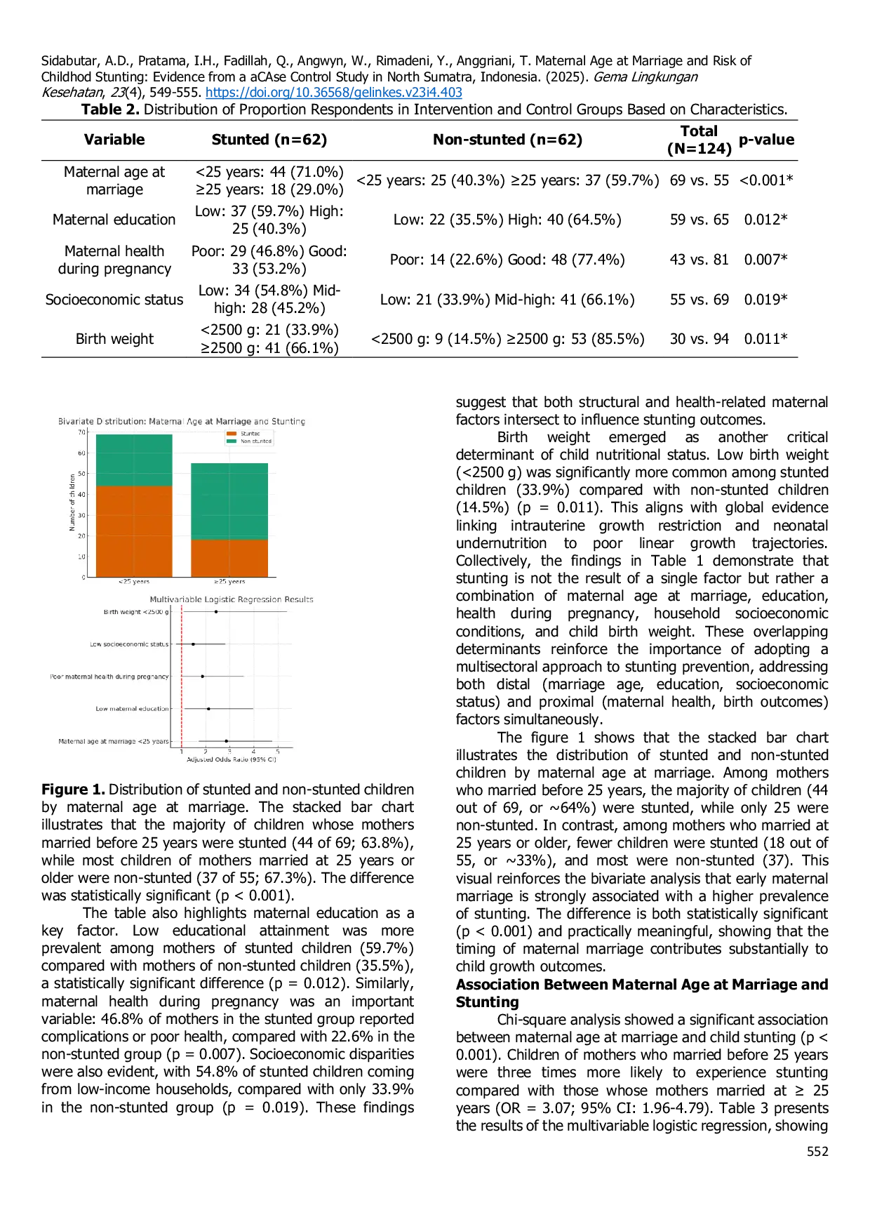 JURIS Maternal Age at Marriage and Risk of Childhood Stunting Evidence from a Case Control Study in North Sumatra Indonesia