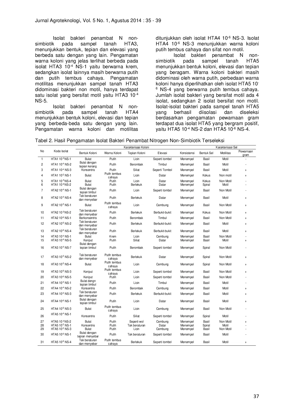 JURIS Isolasi dan Karakterisasi Bakteri Penambat Nitrogen Non Simbiotik Tanah Gambut Cagar Biosfer Giam Siak Kecil Bukit Batu