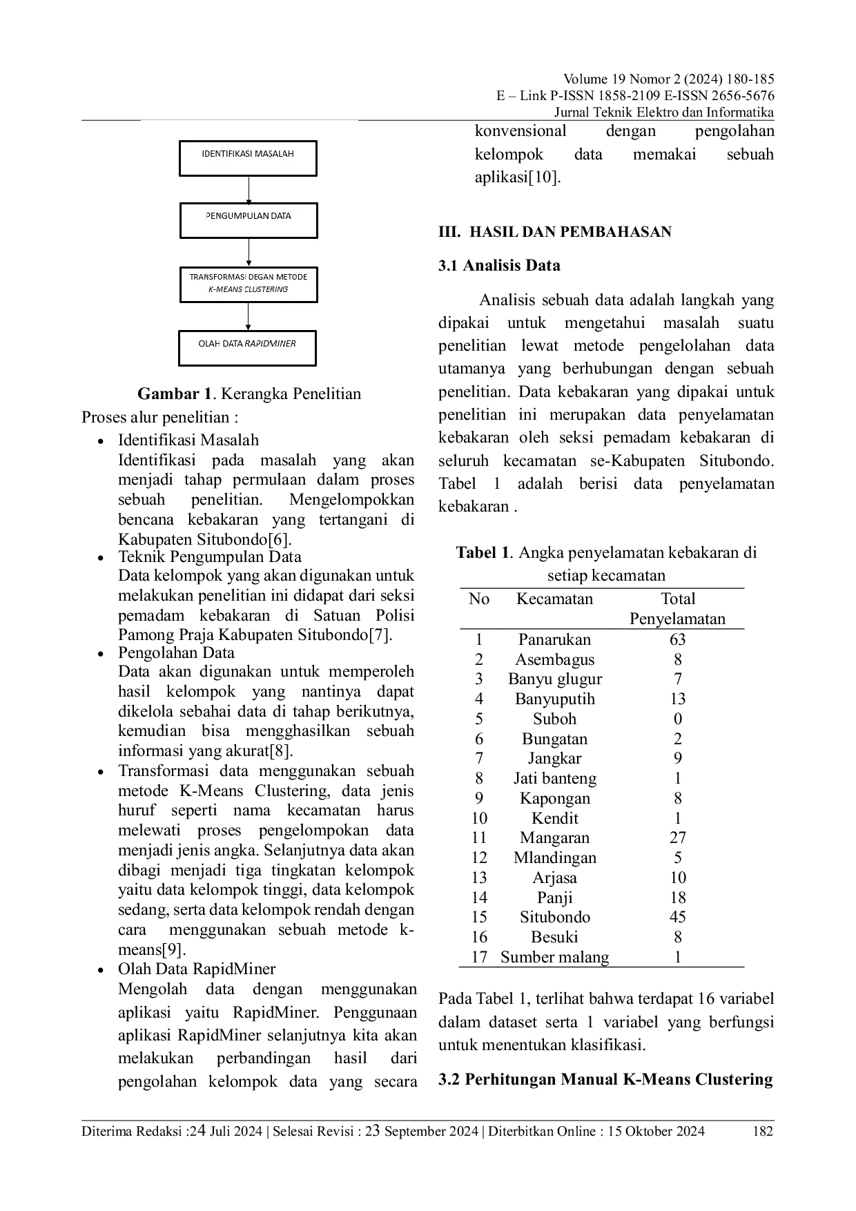 JURIS Penerapan Data Mining Dalam Mengelompokkan Jumlah Penyelamatan Kebakaran Di Kabupaten Situbondo