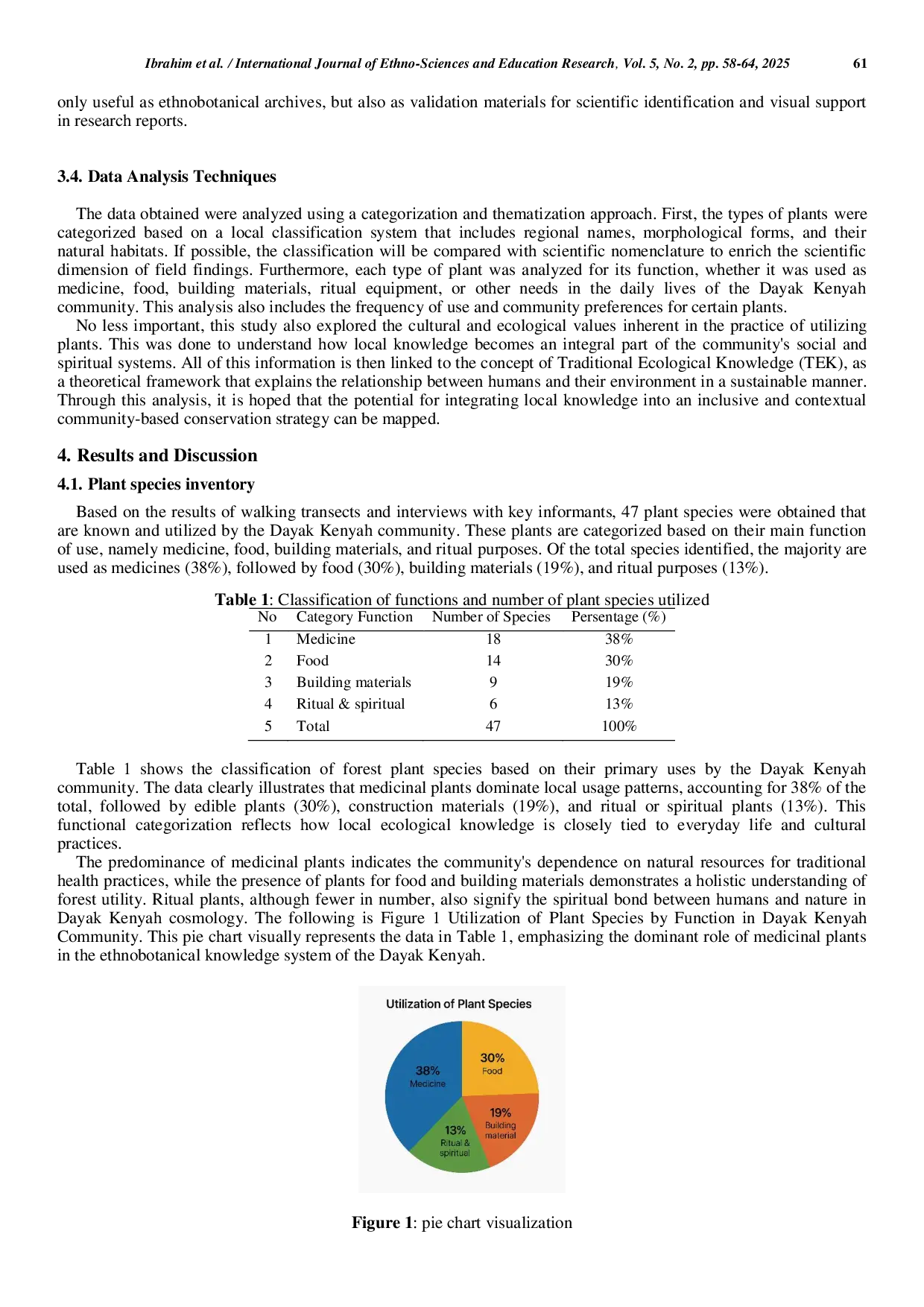 JURIS Revitalization of Traditional Knowledge in Natural Resource Management An Ethnobotanical Study in the Dayak Kenyah Indigenous Community