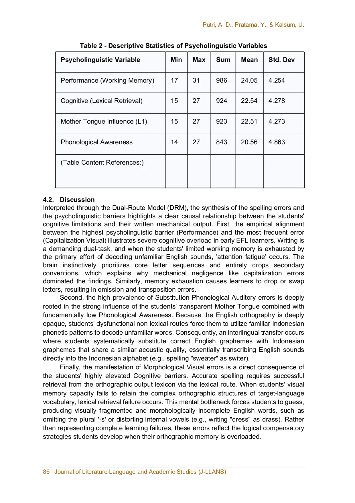 JURIS Psycholinguistic Analysis Of English Spelling Errors In Indonesian Fifth Grade Students At SD Aisyiyah 1 Kauman Pagaralam