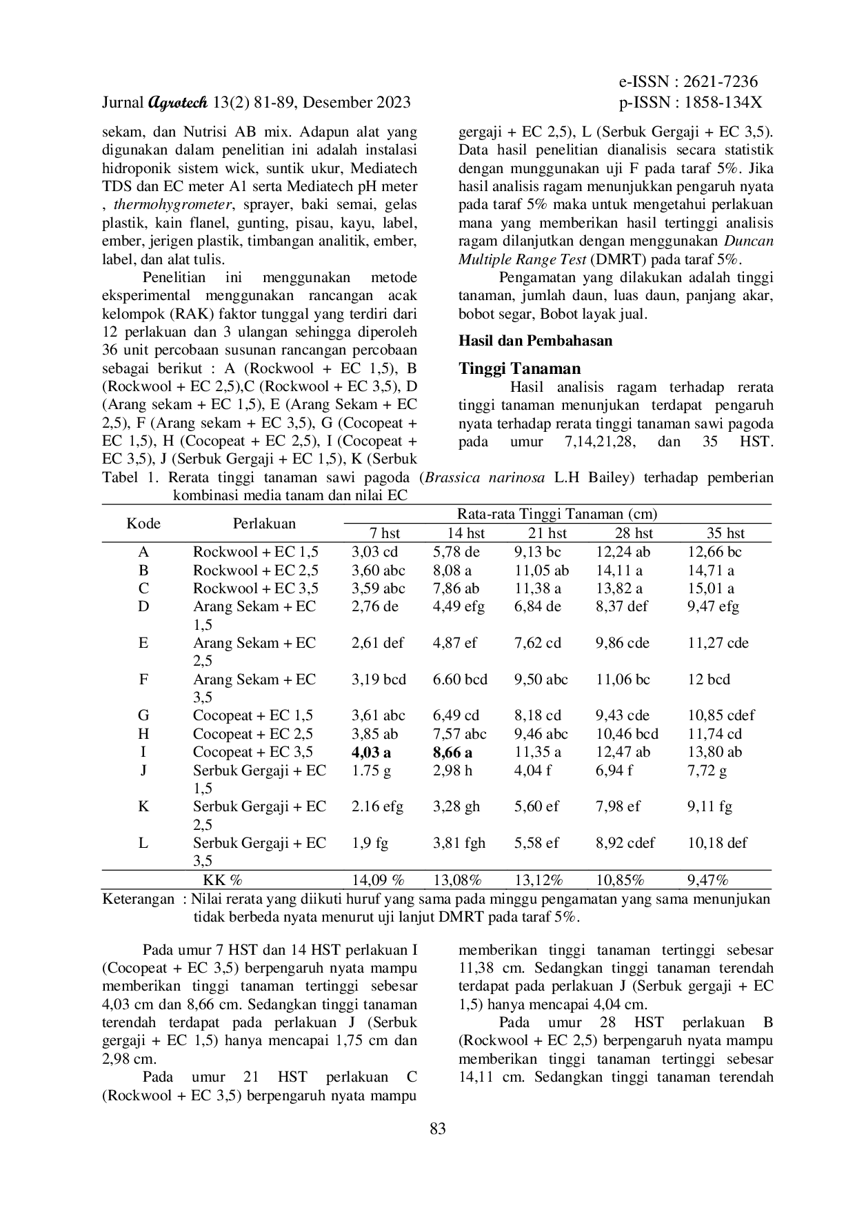 JURIS Pengaruh Kombinasi Media Tanam Organik dan Nilai EC Larutan Nutrisi Terhadap Pertumbuhan dan Hasil Tanaman Sawi Brassica narinosa L H Bailey Varietas Pagoda Pada Hidroponik Sistem Wick