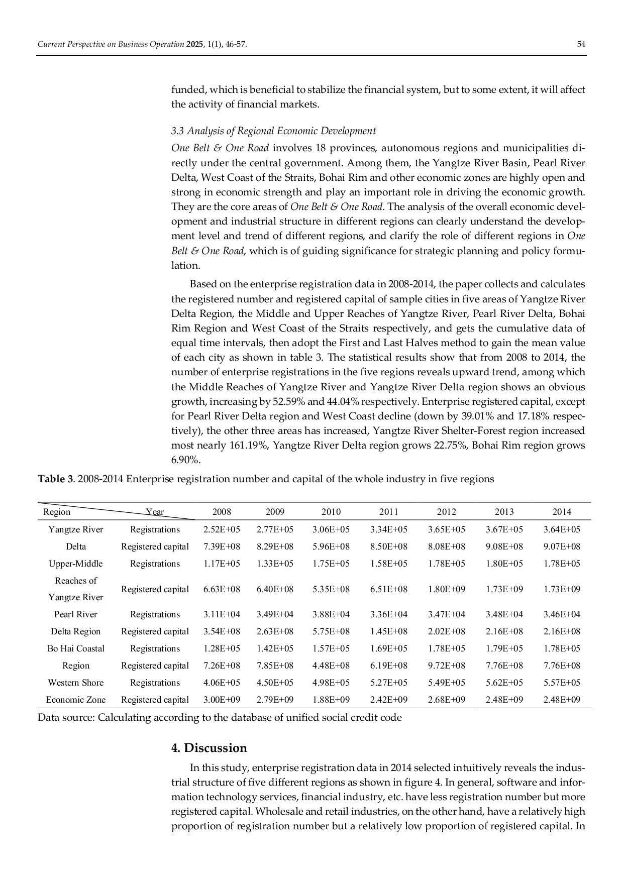 JURIS Business process and regional economic development under OBOR initiative using unified social credit code data