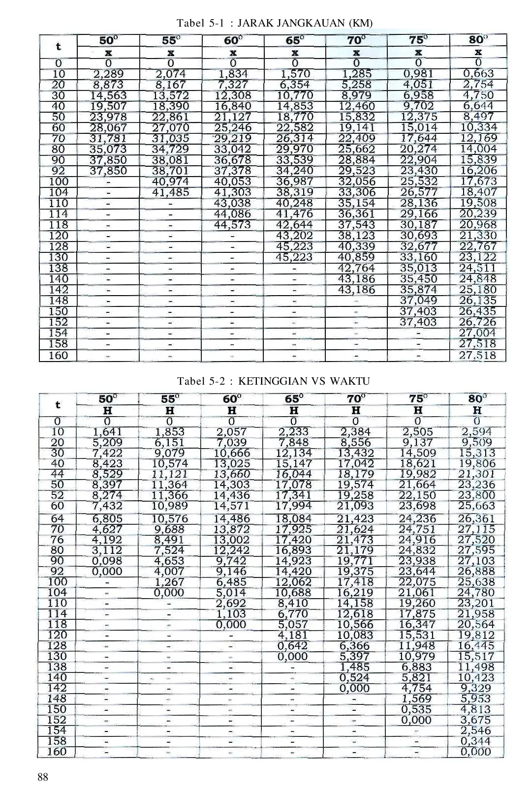 juris Penelitian Prestasi Terbang Roket Sonda Satu Tingkat Rx 320