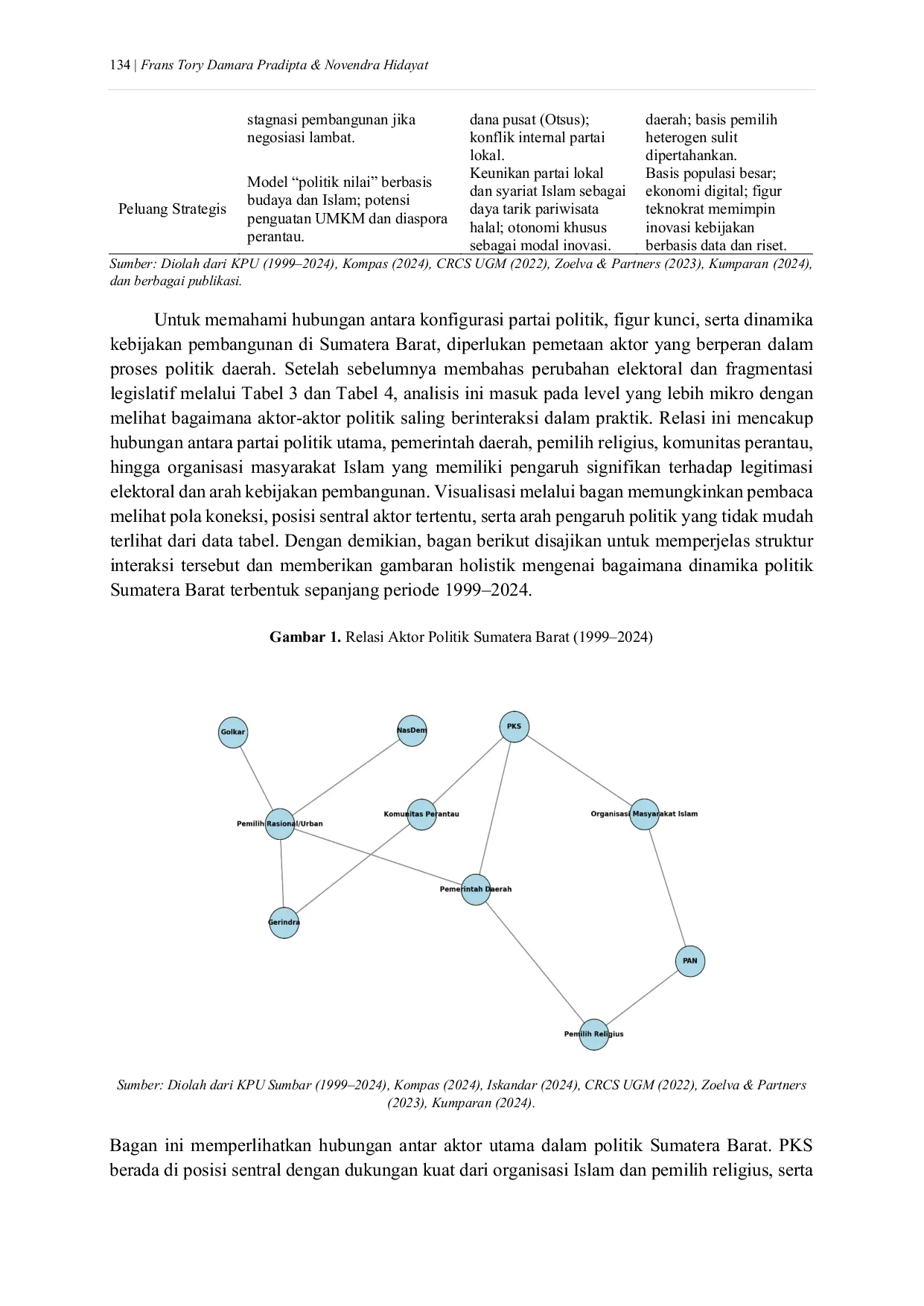 JURIS Partai Politik dan Pembangunan Daerah Studi Dinamika Elektoral di Sumatera Barat Pasca Reformasi