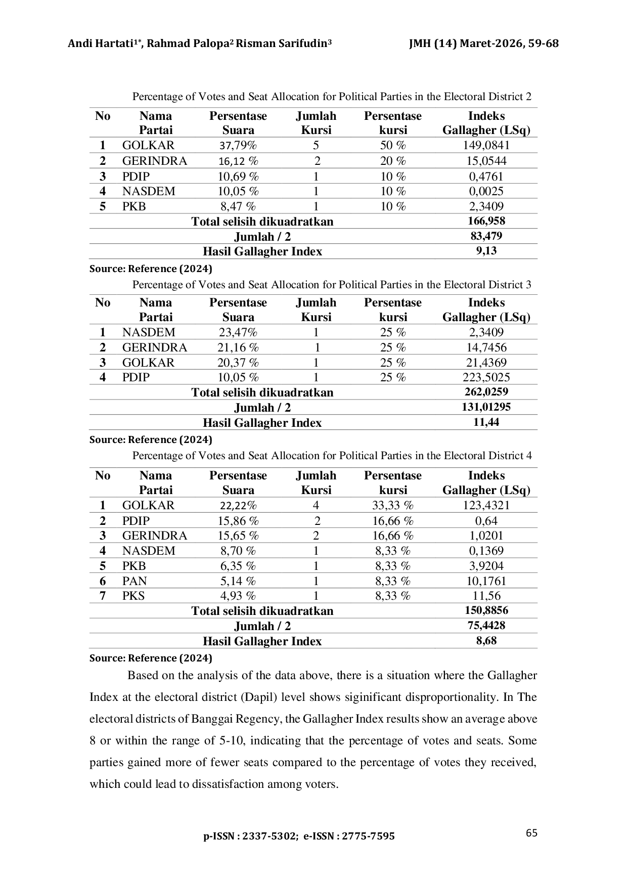 JURIS The Disproportionality Analysis of Sainte Lagu Method Using Gallagher Index in Banggai Regency Legislative Election 2024 Analisis Ketidakseimbangan Metode Sainte Lagu Menggunakan Indeks Gallagher