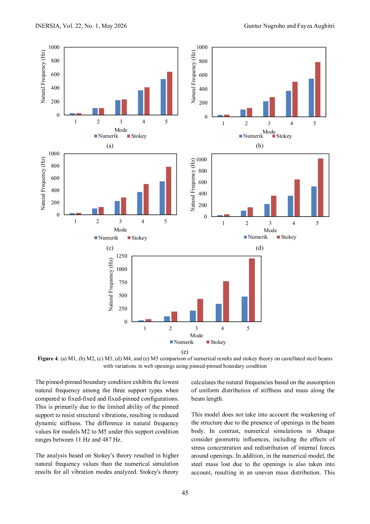 JURIS Effects of Square Body Openings in Castellated Steel Beams on Stiffness and Natural Frequencies