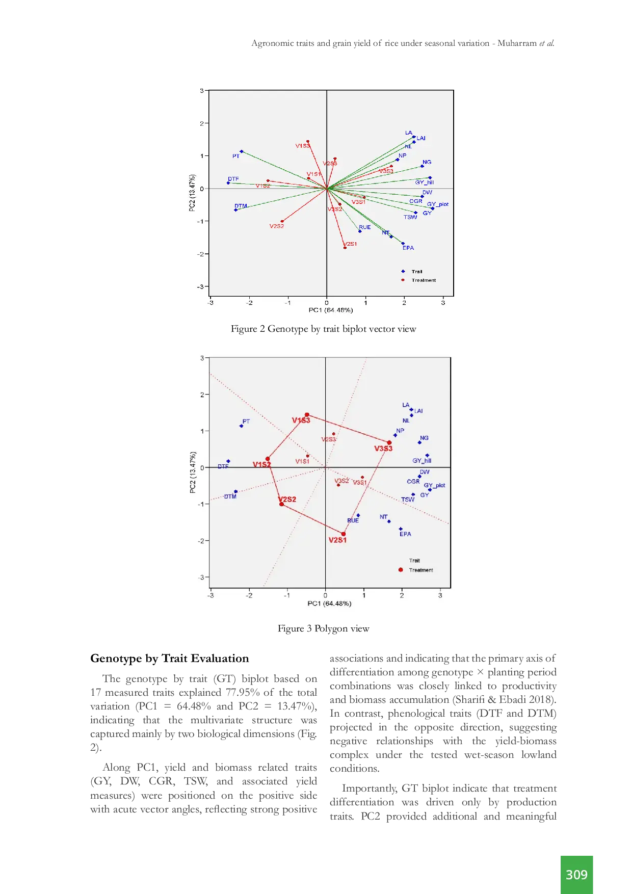 JURIS Agronomic and Grain Yield Traits of Rice Varieties under Seasonal Variation in Tropical Lowlands