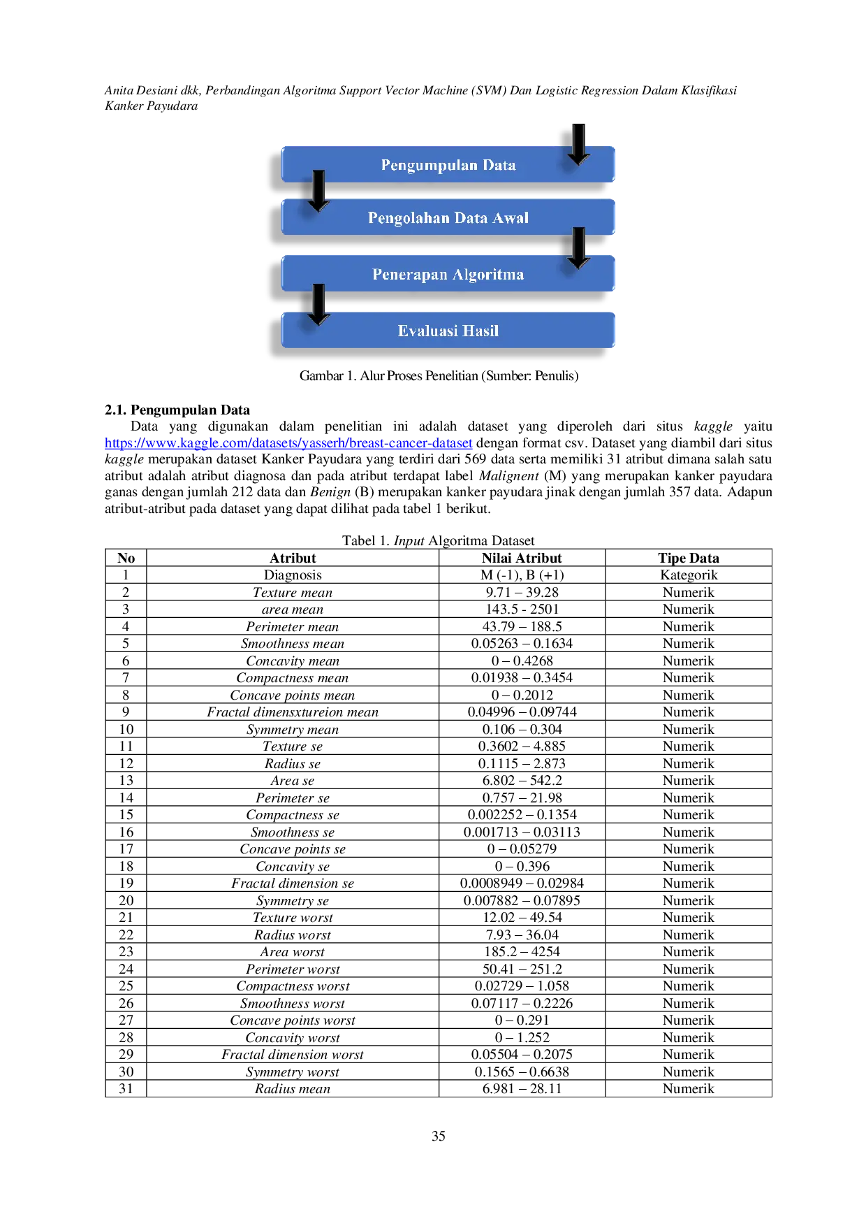 juris Perbandingan Algoritma Support Vector Machine SVM dan Logistic Regression dalam Klasifikasi Kanker Payudara