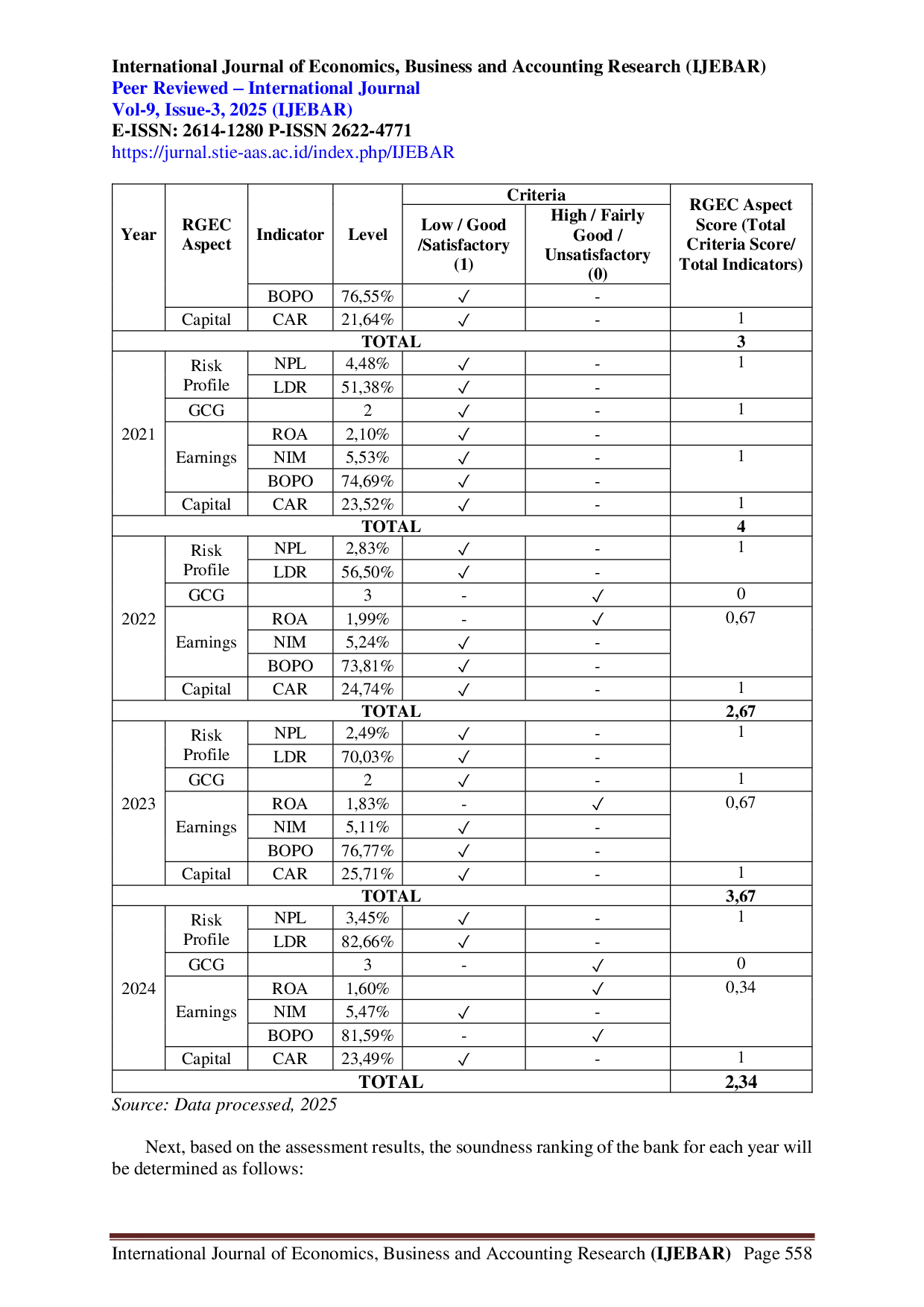 juris ANALISIS TINGKAT KESEHATAN BANK MENGGUNAKAN METODE RGEC RISK PROFILE GOOD CORPORATE GOVERNANCE EARNINGS CAPITAL PADA PT BANK PEMBANGUNAN DAERAH JAWA TIMUR TBK UNTUK PERIODE 2020 2024