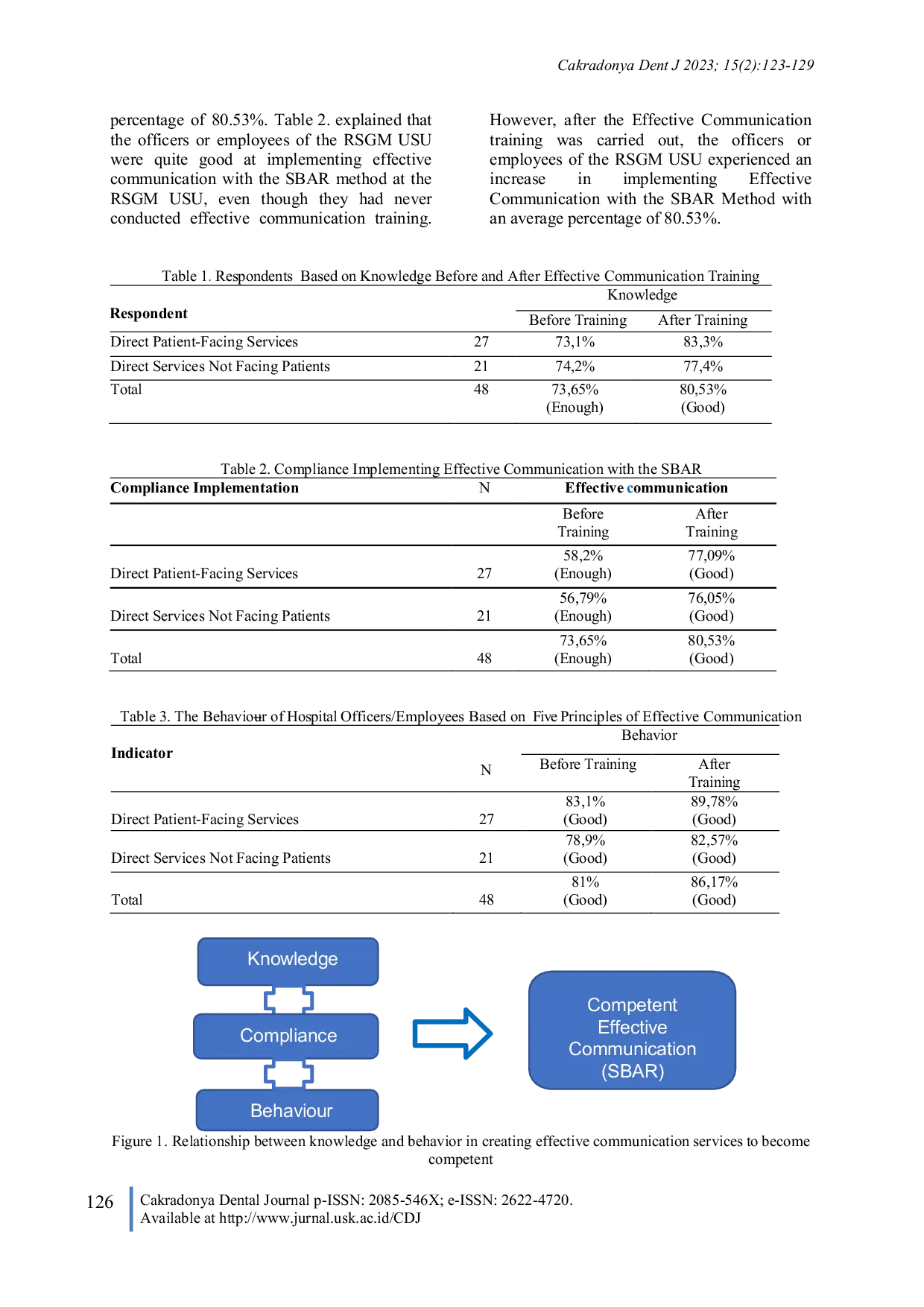 JURIS Implementation of Effective Communication as an Effort to Improve The Quality of Service in North Sumatra University Dental and Oral Hospital