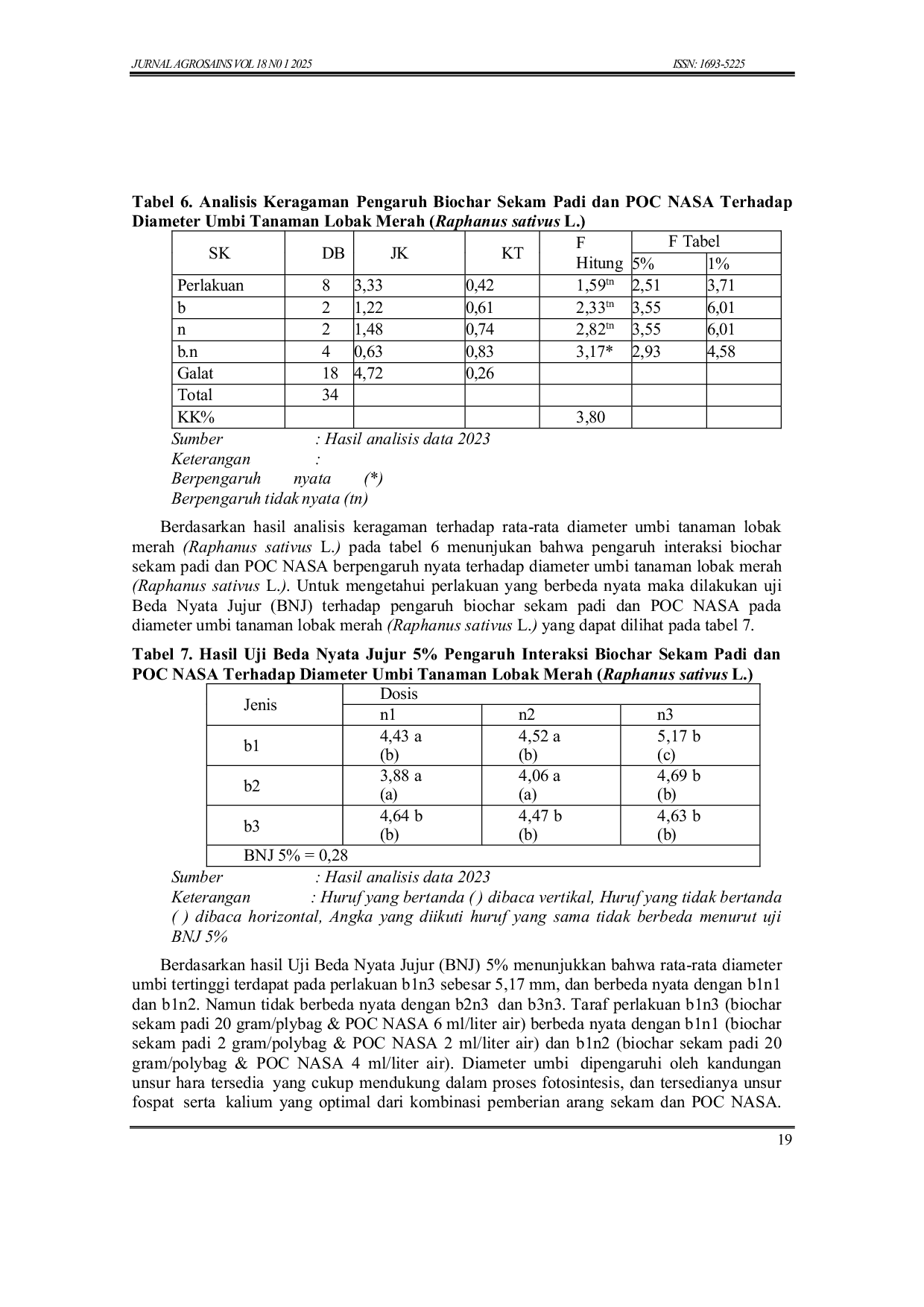 JURIS Pengaruh Biochar Sekam Padi dan POC NASA Terhadap Pertumbuhan Dan Hasil Tanaman Lobak Merah Raphanus sativus L Pada Tanah Alluvial di Polybag