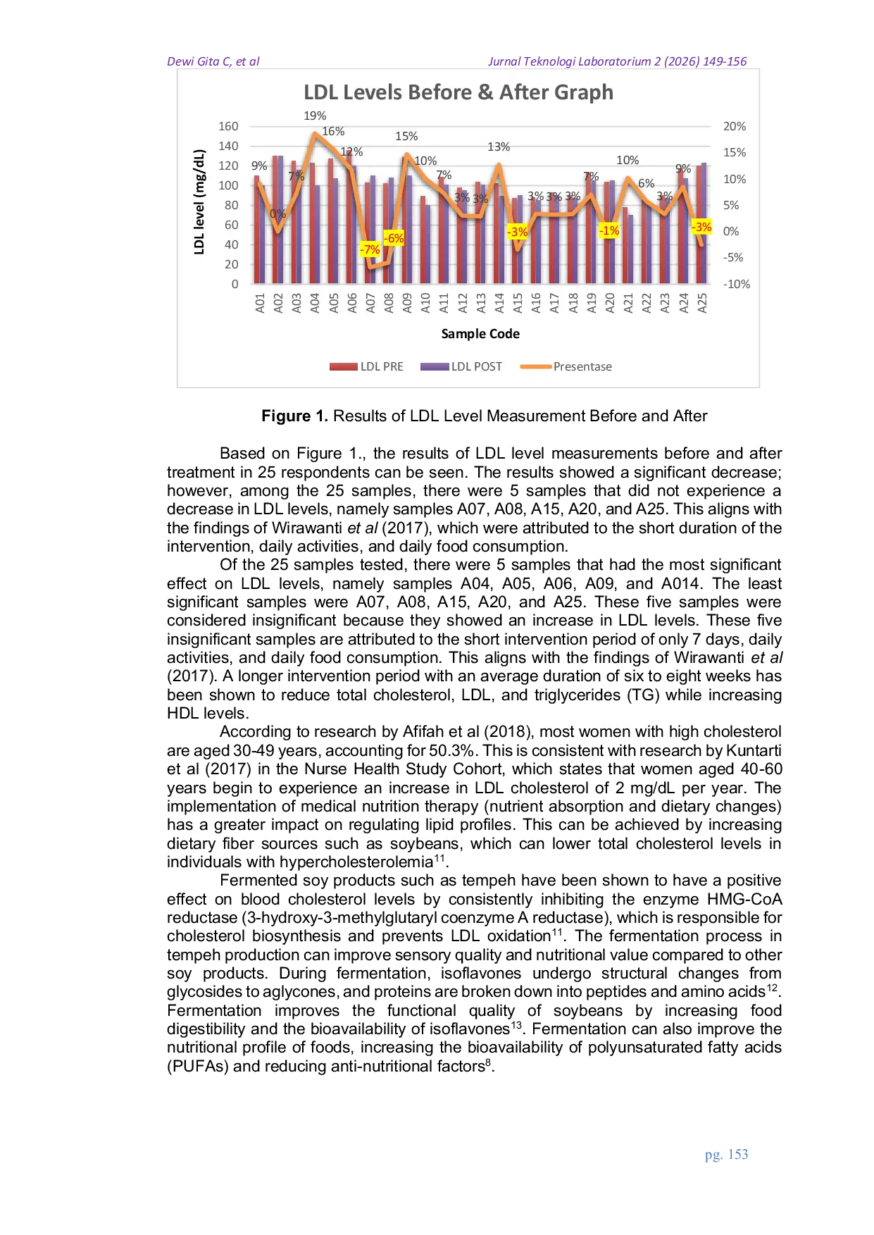 JURIS Effect of seven consecutive days of tempeh milk feeding on low density lipoprotein levels in women over 45 years of age