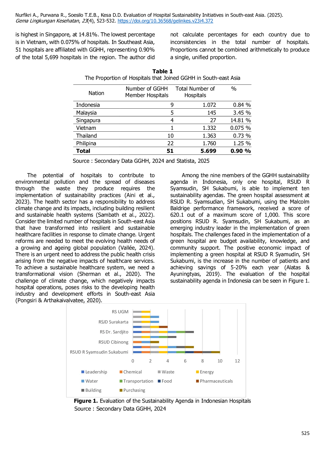 JURIS Evaluation of Hospital Sustainability Initiatives in South east Asia