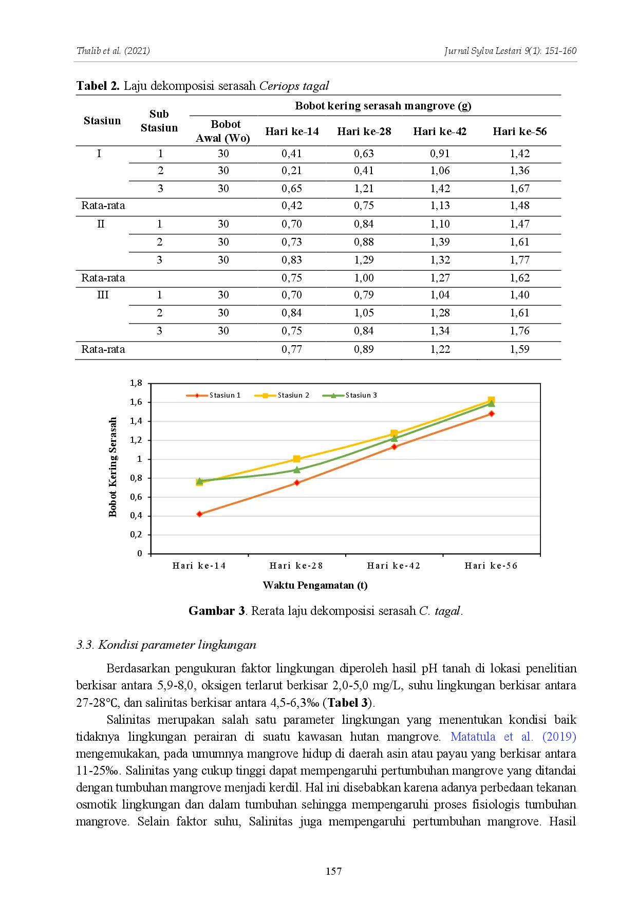 juris Produksi dan Laju Dekomposisi Serasah Ceriops tagal di Cagar Alam Tanjung Panjang The Production and Decomposition Rate of Ceriops tagal Litter in Tanjung Panjang Nature Reserve