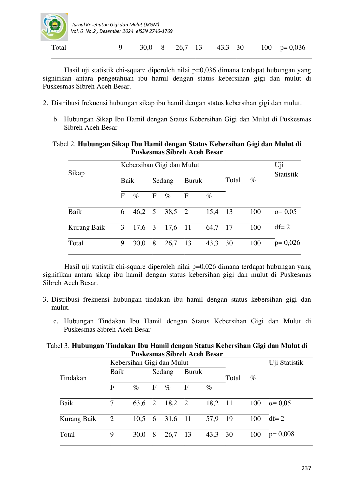 JURIS Hubungan Perilaku Ibu Hamil Dengan Status Kebersihan Gigi Dan Mulut Di Puskesmas Sibreh Aceh Besar