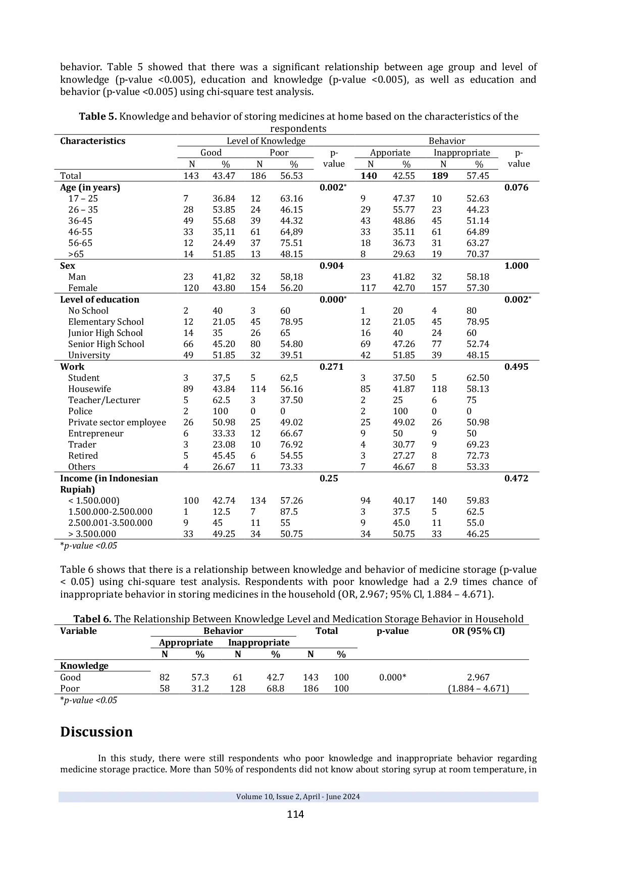 JURIS Knowledge And Behavior Of Household Medicine Storage A Study From The Urban Area Of Jakarta Indonesia