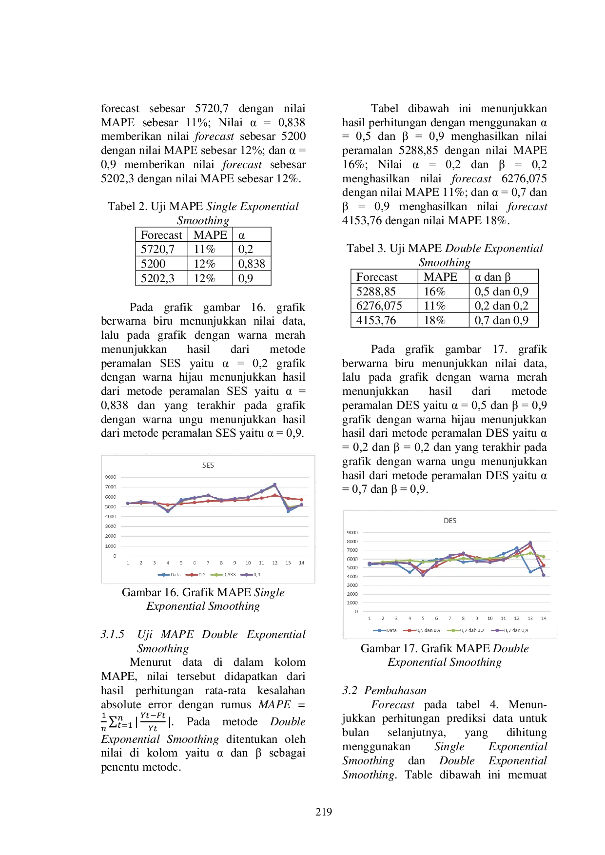 JURIS Peramalan Tingkat Penghunian Kamar Hotel Berbintang Di Kota Malang Menggunakan Metode Single Exponential Smoothing Dan Double Exponential Smoothing