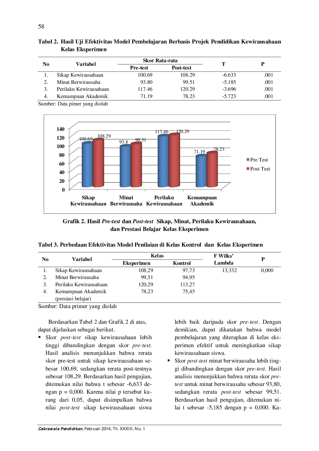 juris Pengembangan Model Pembelajaran Berbasis Projek Pendidikan Kewirausahaan Untuk Meningkatkan Sikap Minat Perilaku Wirausaha Dan Prestasi Belajar Siswa Smk