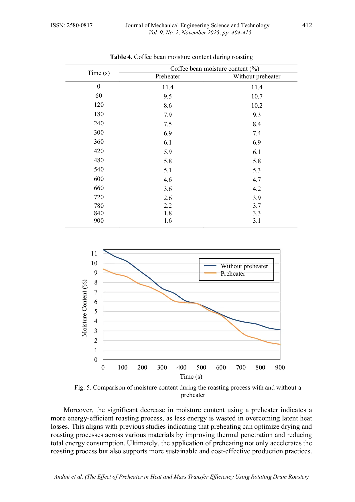JURIS The Effect of Preheater in Heat and Mass Transfer Efficiency Using Rotating Drum Roaster